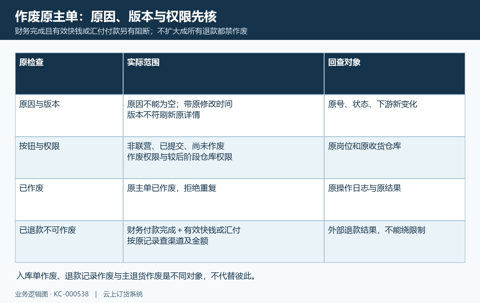 原主单的原因版本权限与已退款专门阻断范围