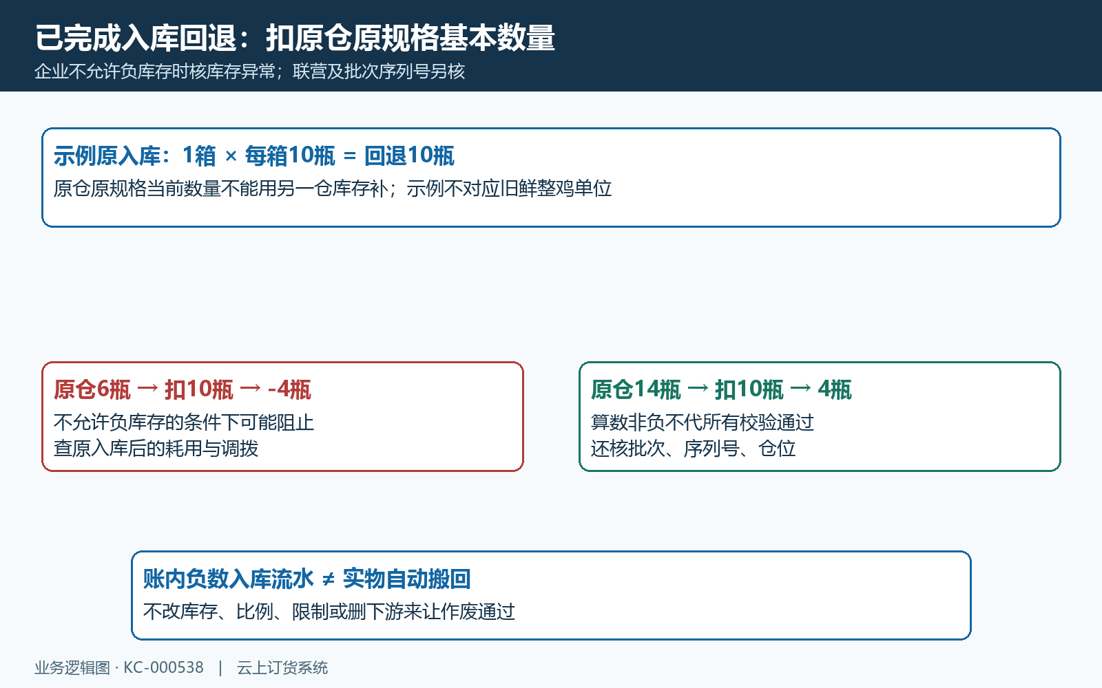 一箱十瓶回退原仓库存的两种数量示例,不代其他校验通过