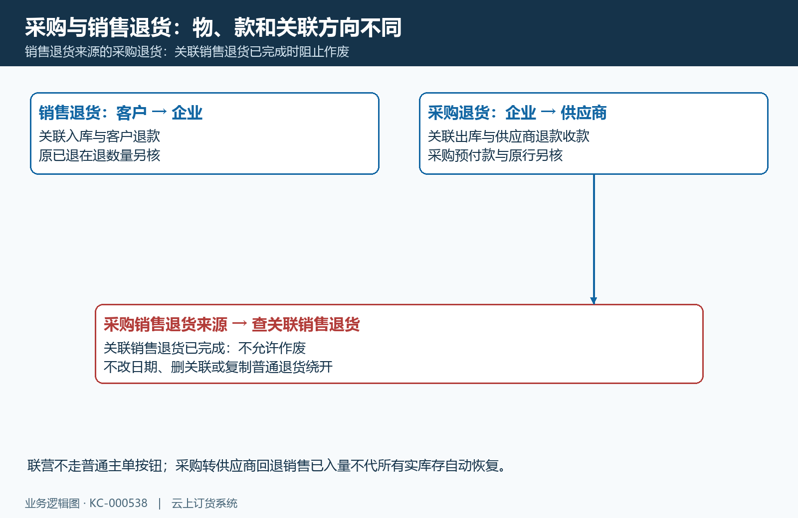 采购销售退货方向与采购关联销售完成的阻断边界