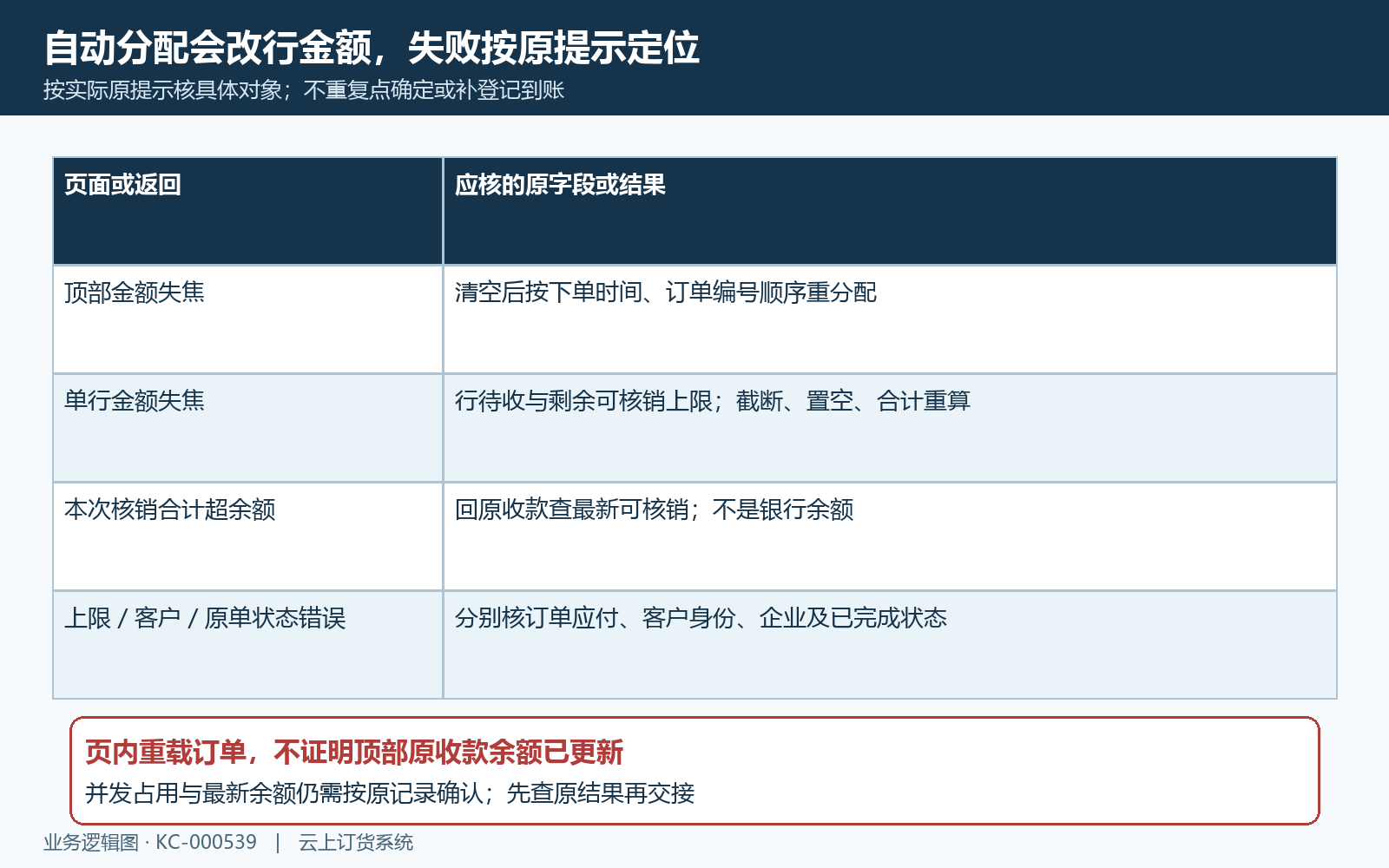 核销自动分配与原返回分支核对