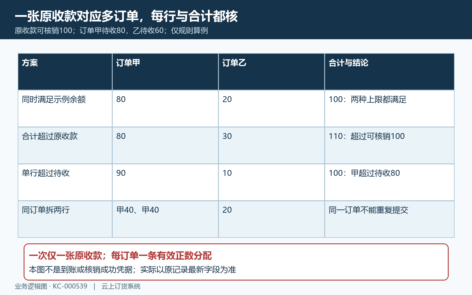 一张收款单与多订单分配金额核对