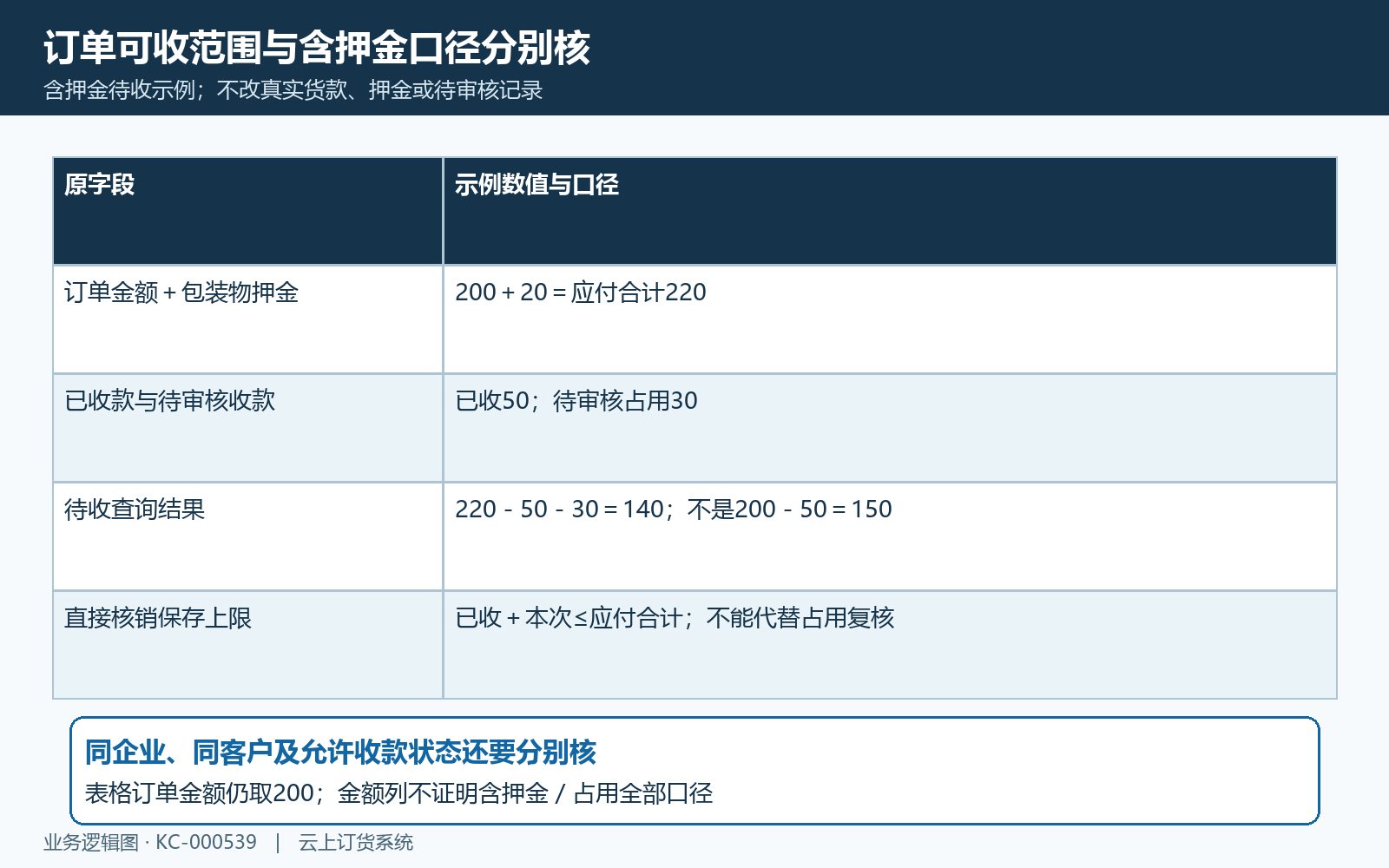 待收金额含押金及待审核占用核对