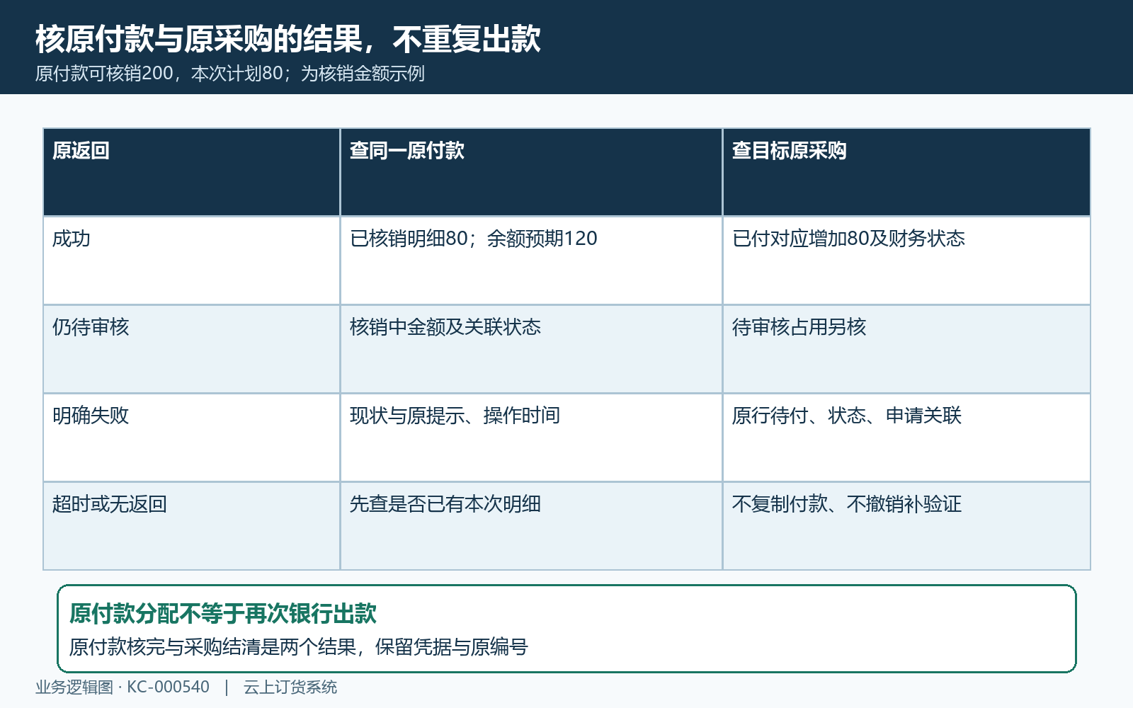 原付款核销返回与原采购结果核对