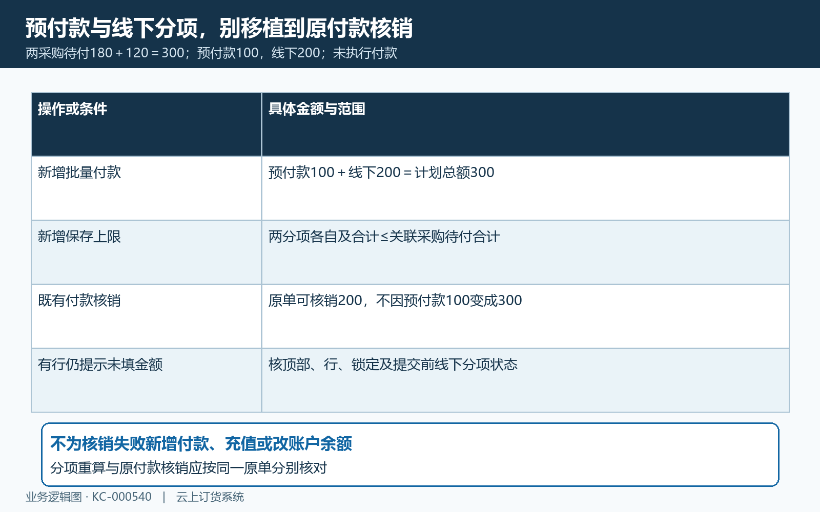 预付款线下付款与既有核销区分