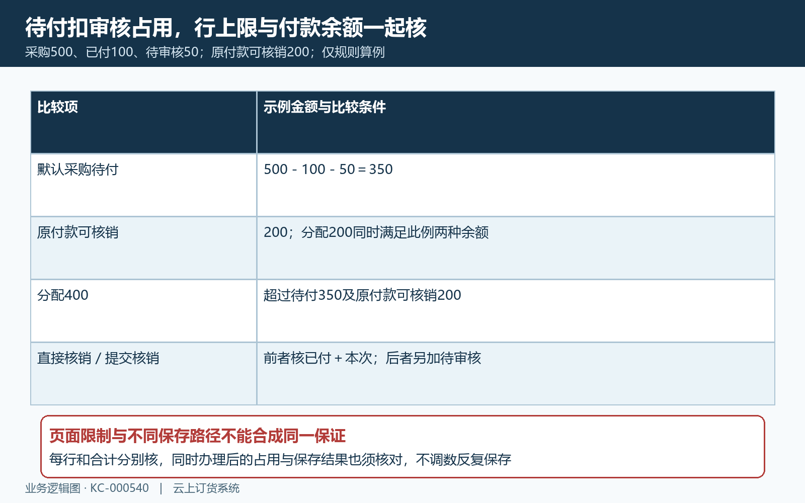 采购待付与核销保存上限分别核对