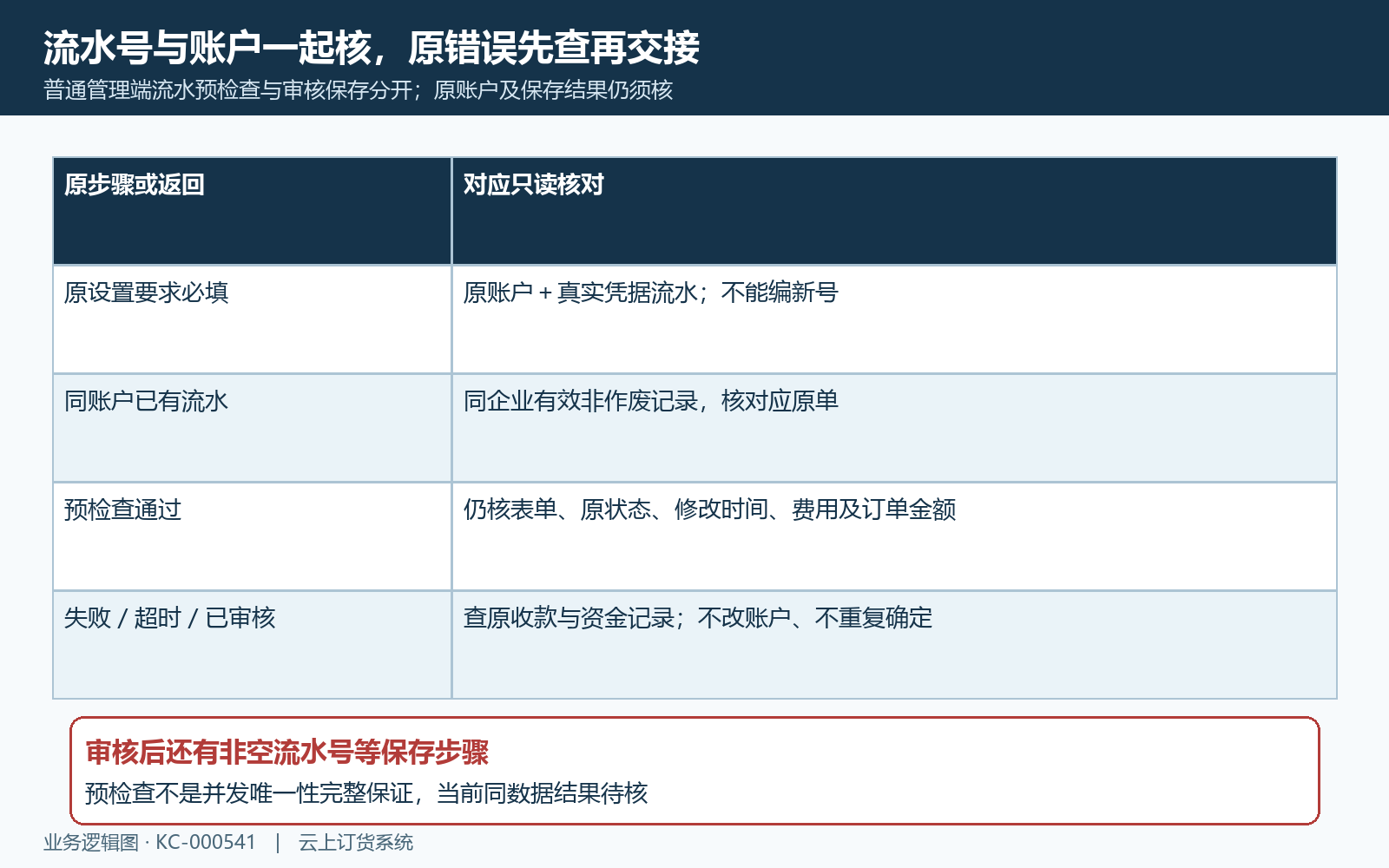 审核流水号与原账户原返回核对