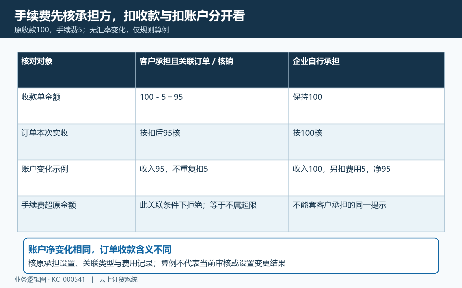 客户承担与企业承担手续费分别核