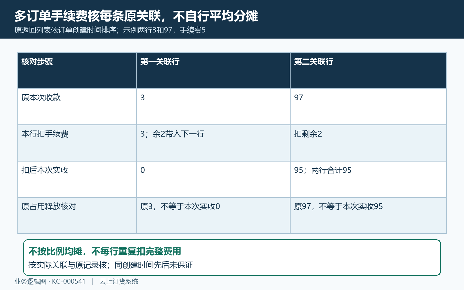 多订单收款手续费按原关联顺序核对