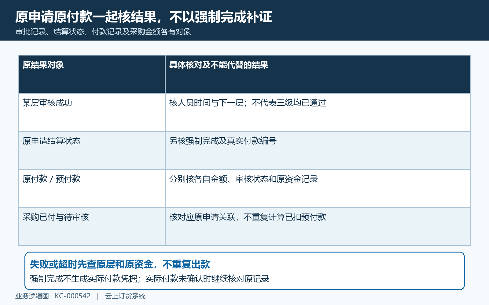 原申请付款预付款采购结果分别核对