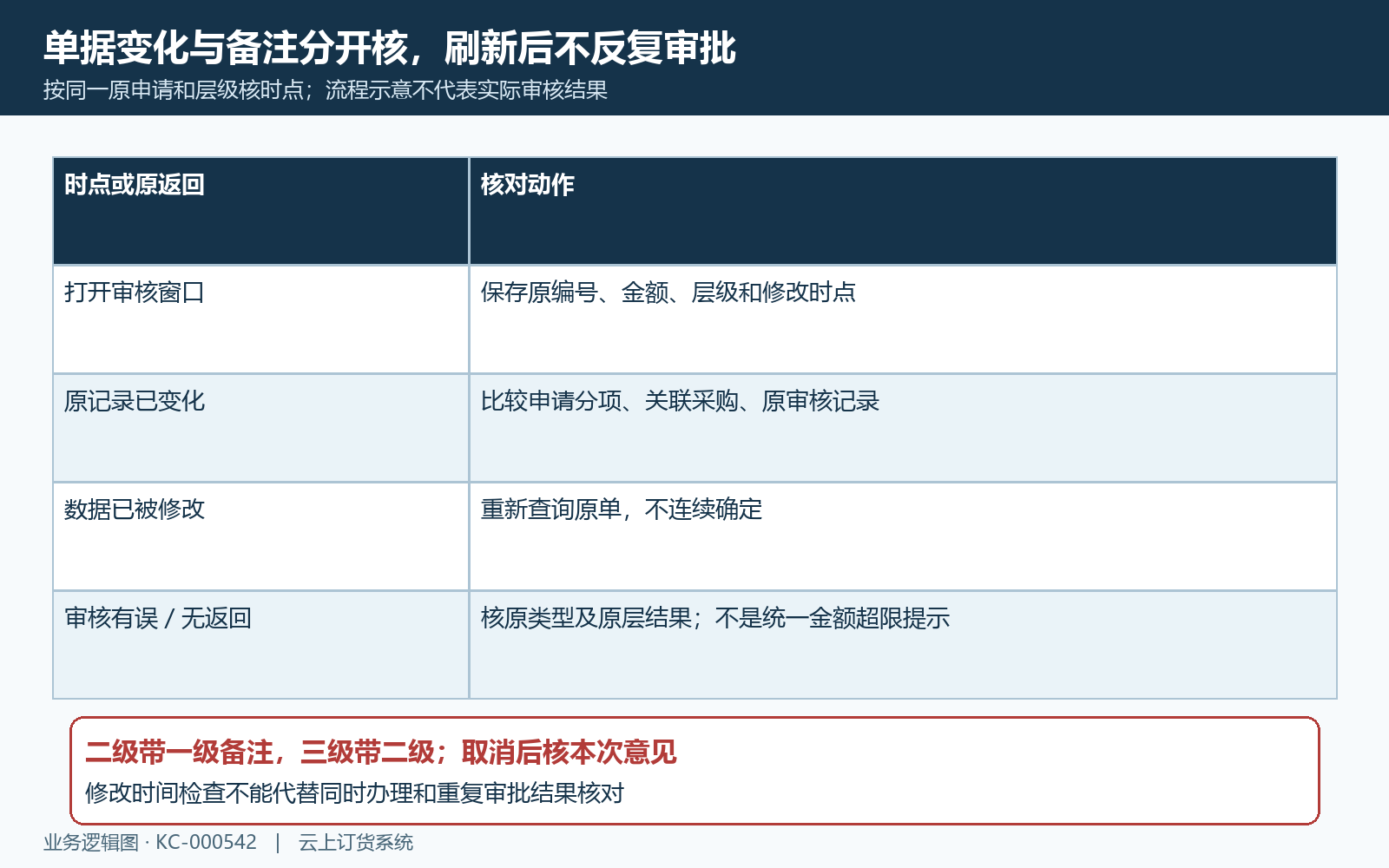 原申请修改时间审核备注与返回核对