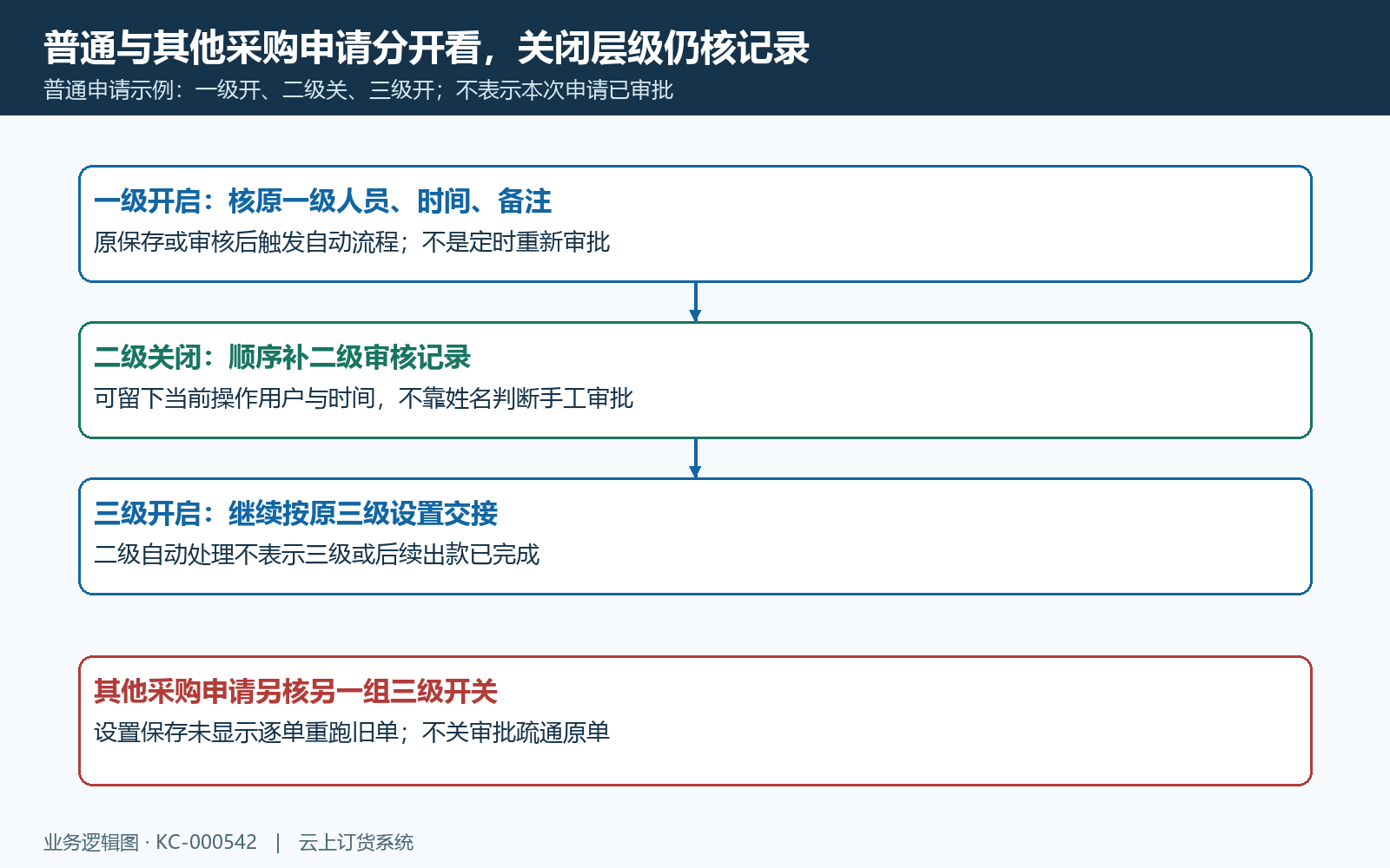 普通与其他采购申请自动层级规则