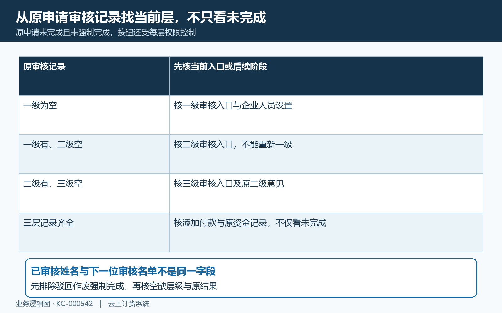原申请审核记录与待处理层级判断