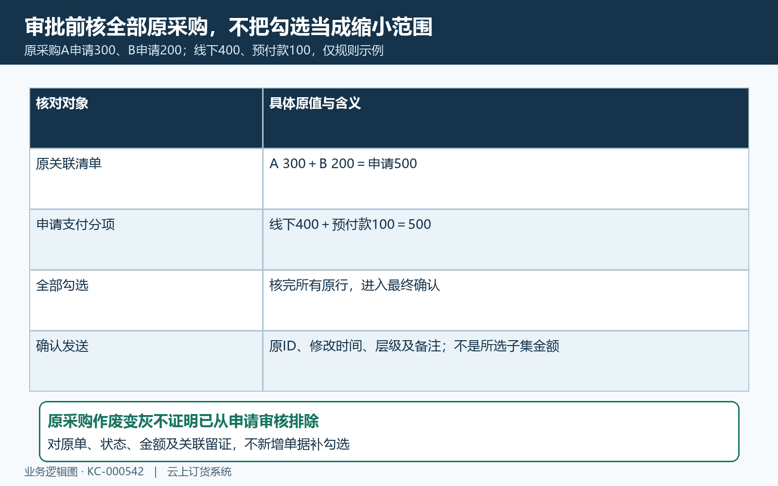 申请关联采购清单全部勾选与金额核对