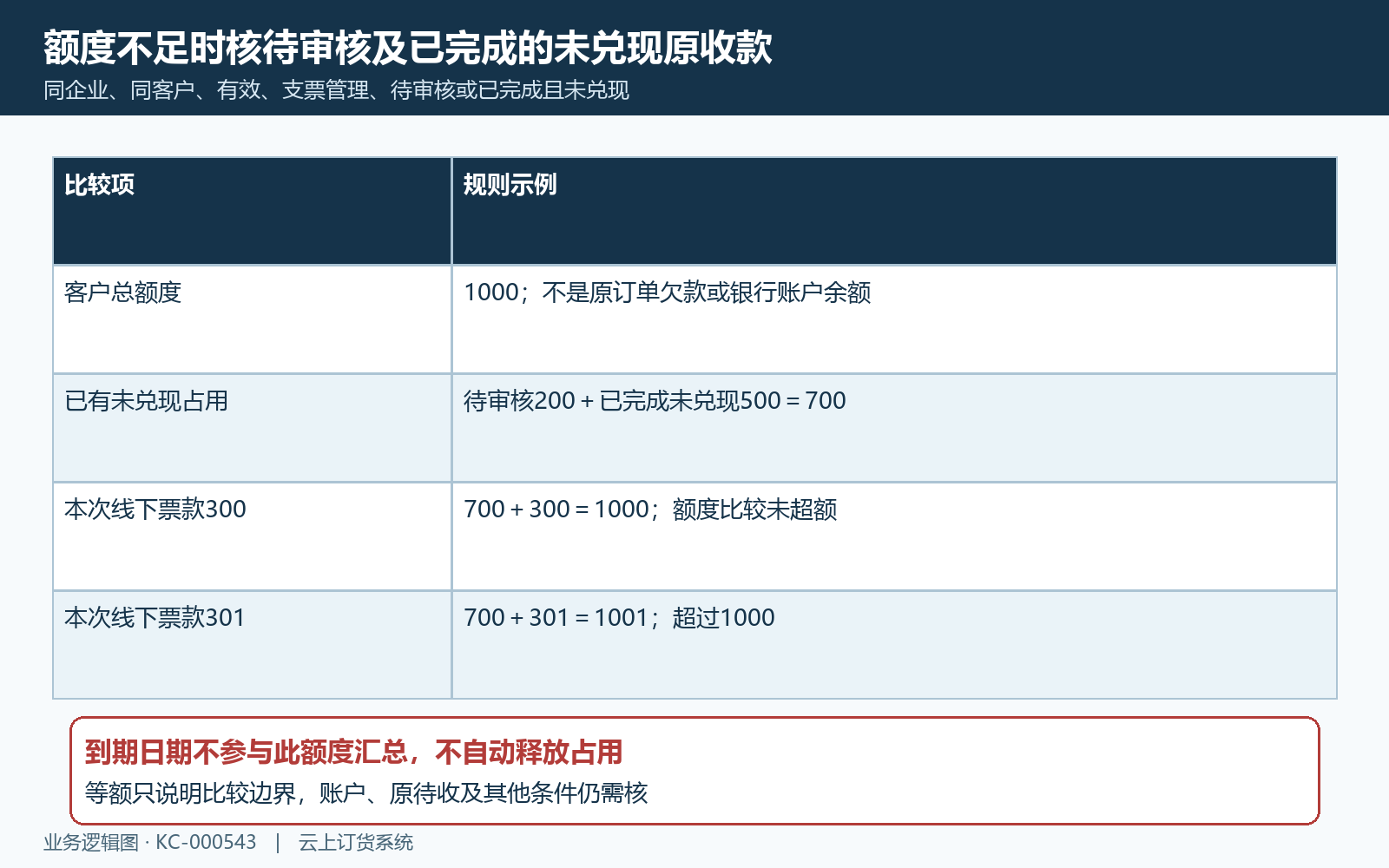 未兑现支票占用与本次额度算例