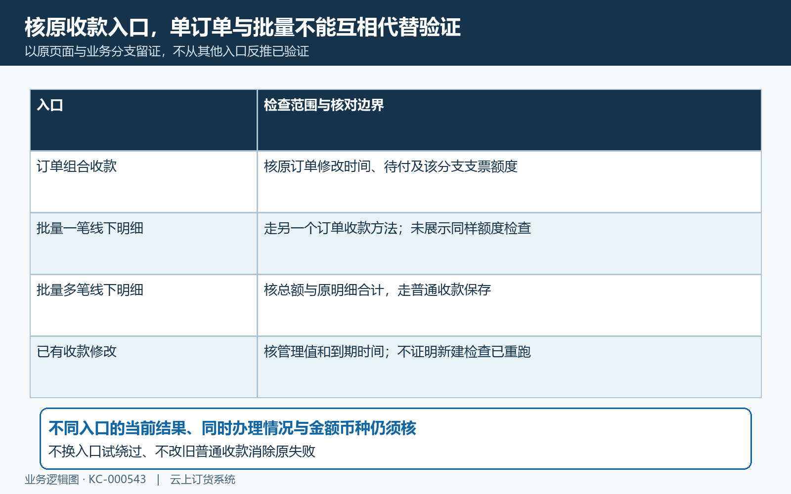 订单收款与批量及修改支票范围区分