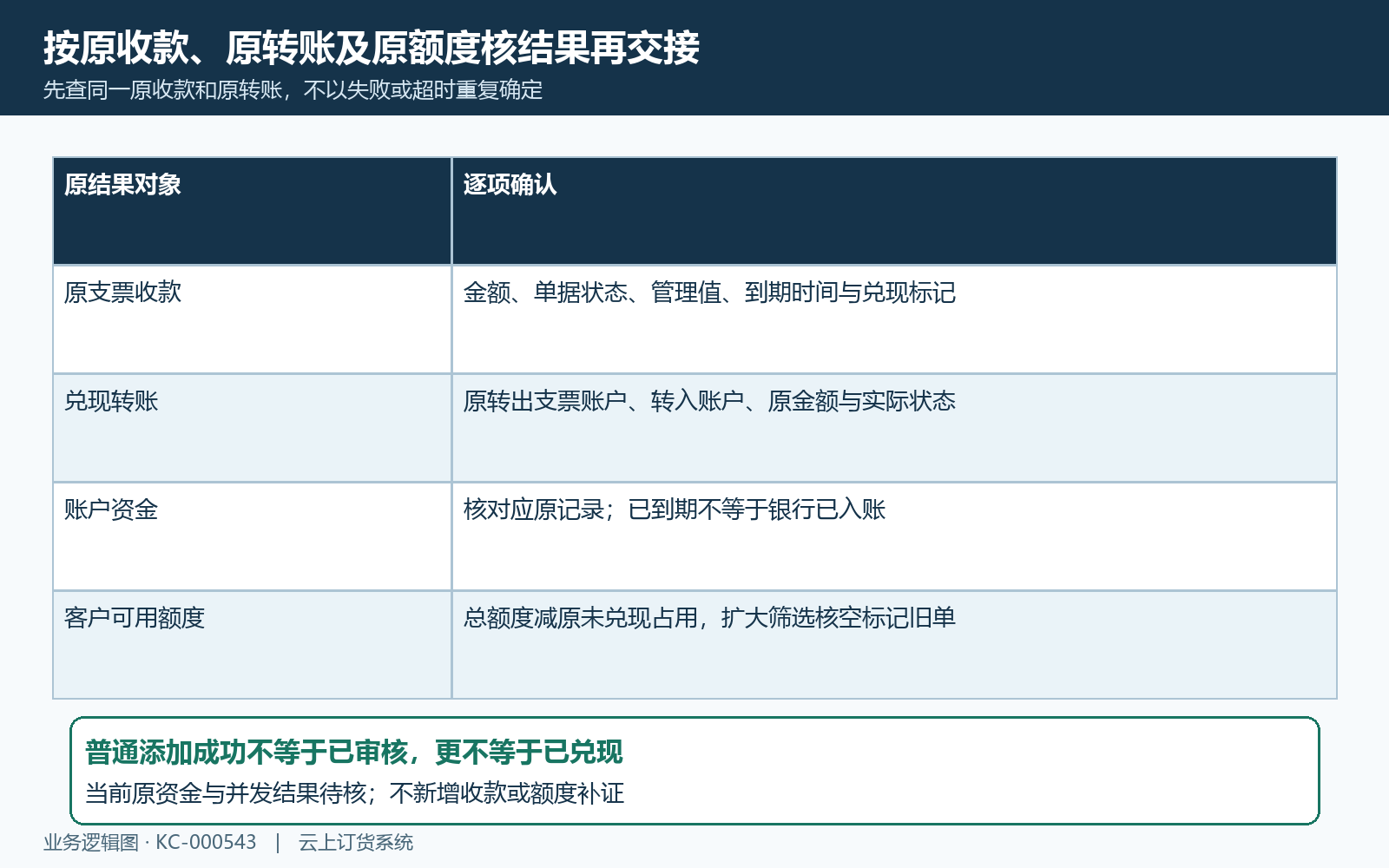 原支票兑现转账账户与原额度结果核对