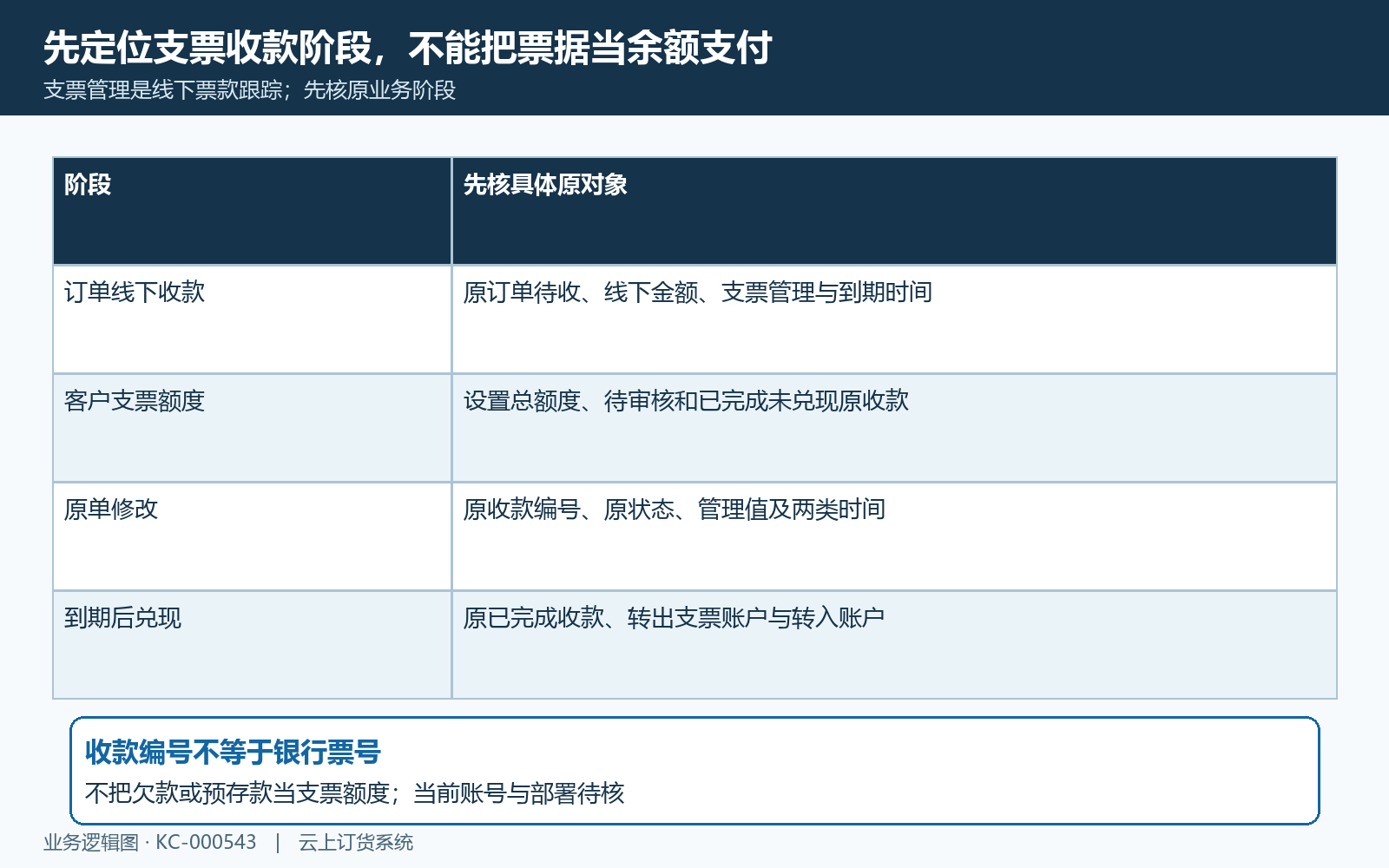 支票收款额度日期与兑现分开定位