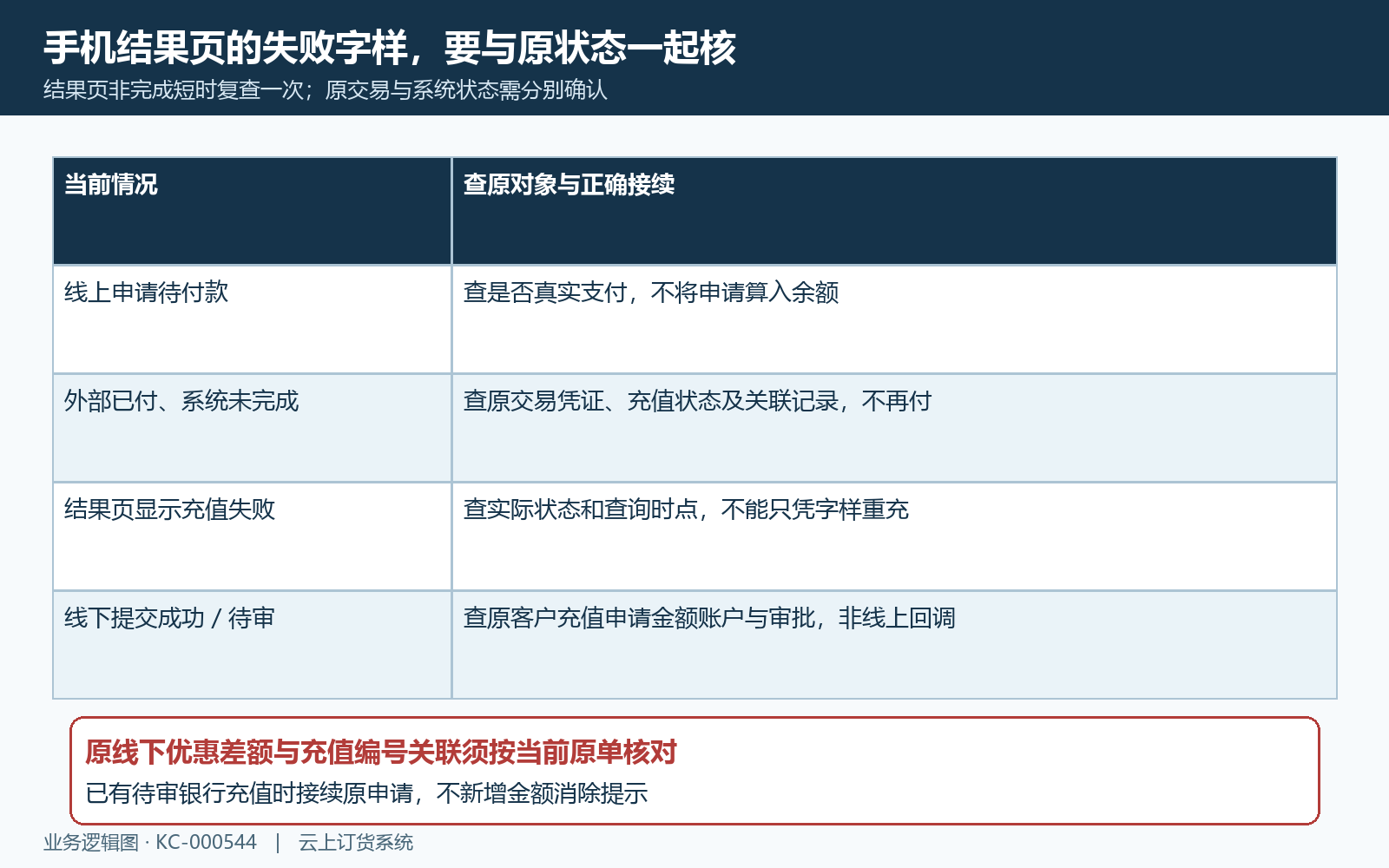 手机充值结果等待与线下待审分流