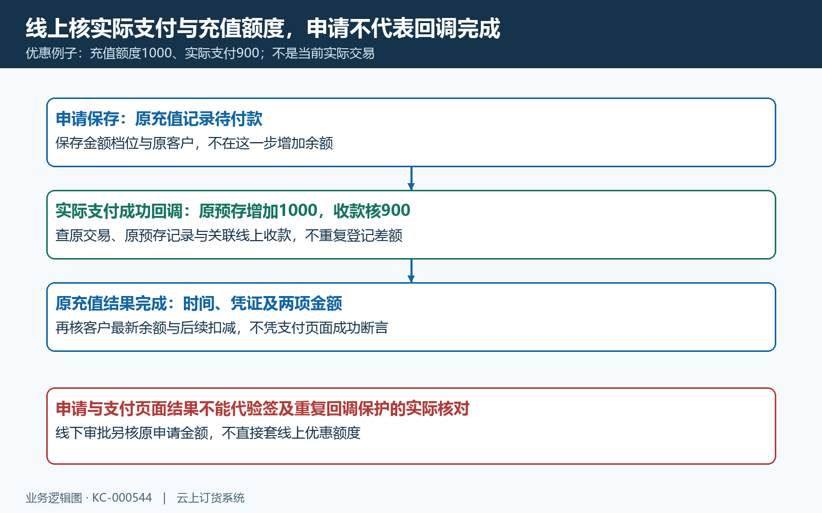 线上实付金额充值金额与原结果时序