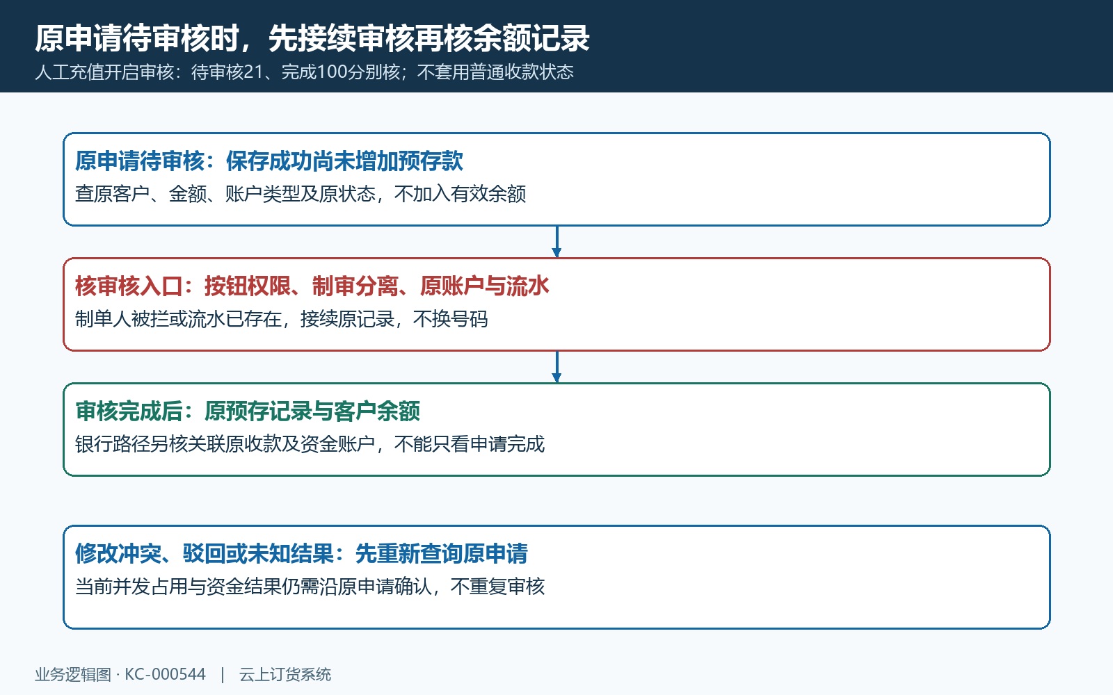 原客户充值申请待审与审核生效链路