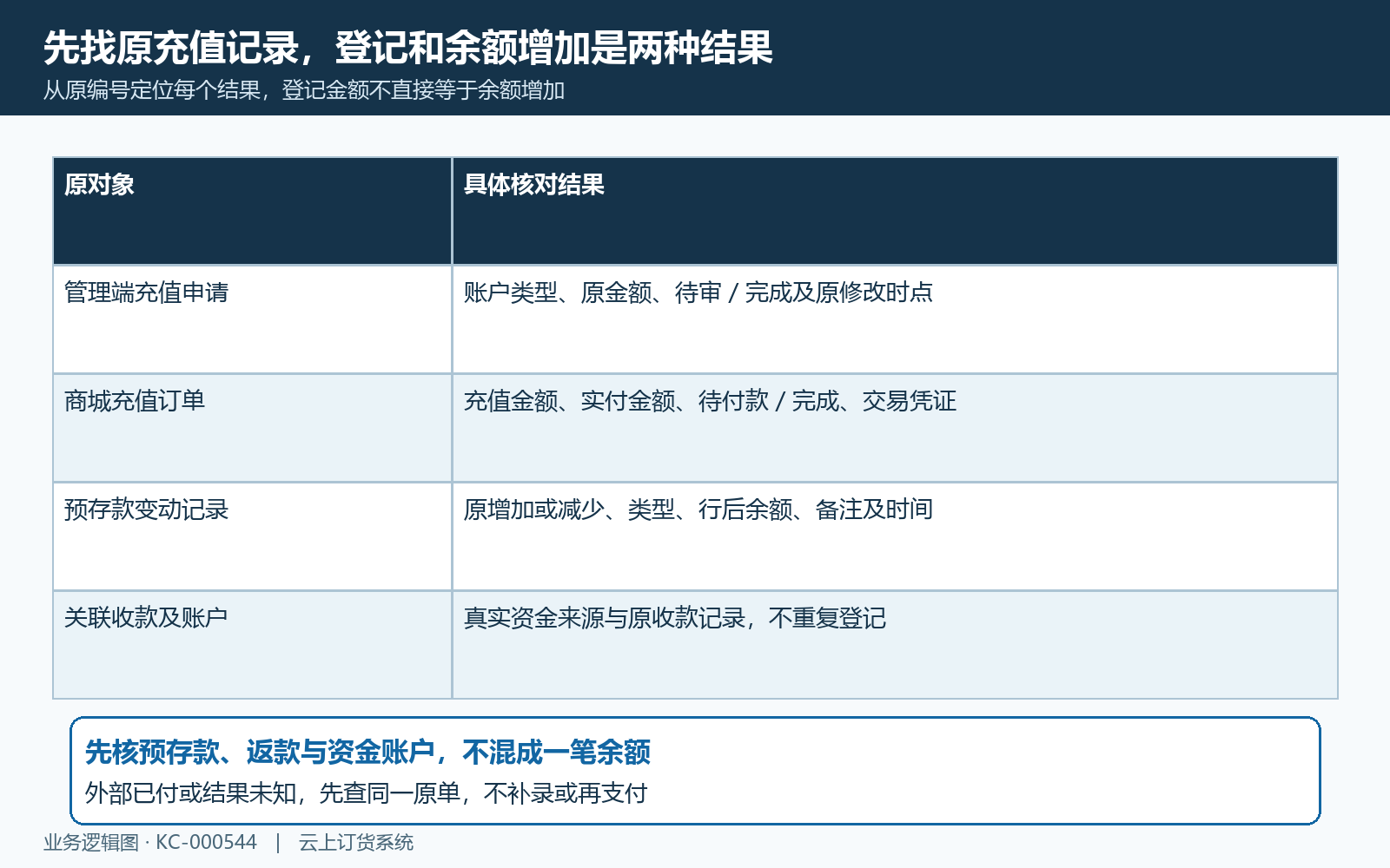 充值登记申请支付余额与收款原对象区分
