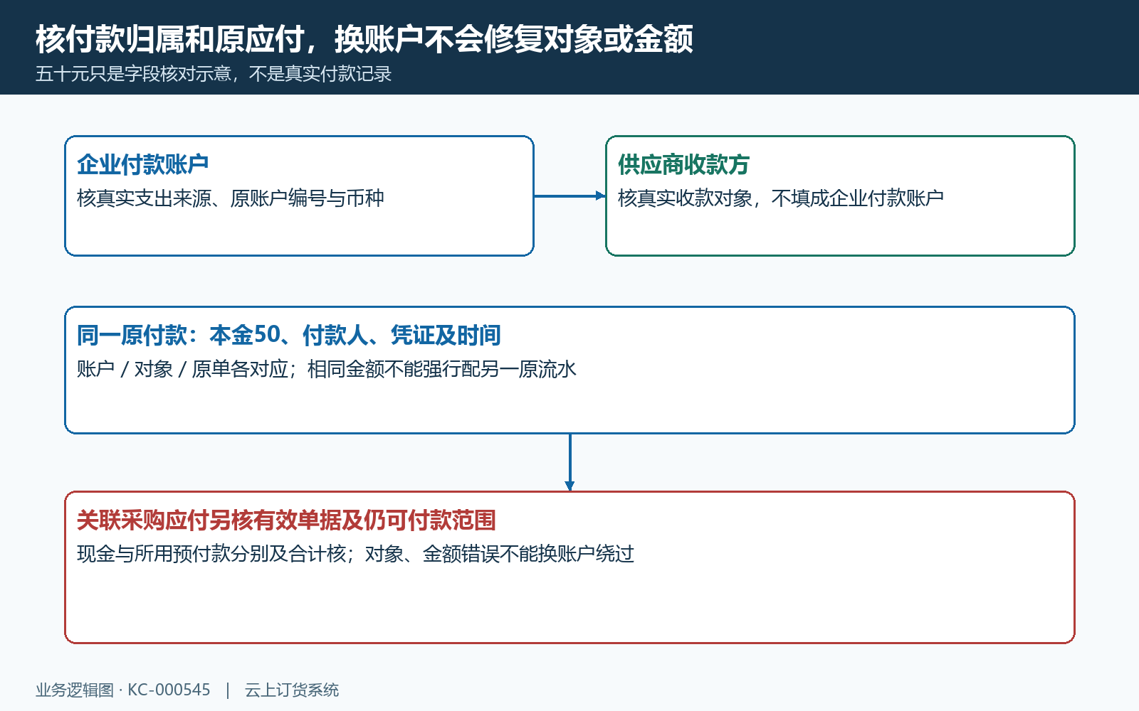 付款主体账户金额与关联原单归属核对