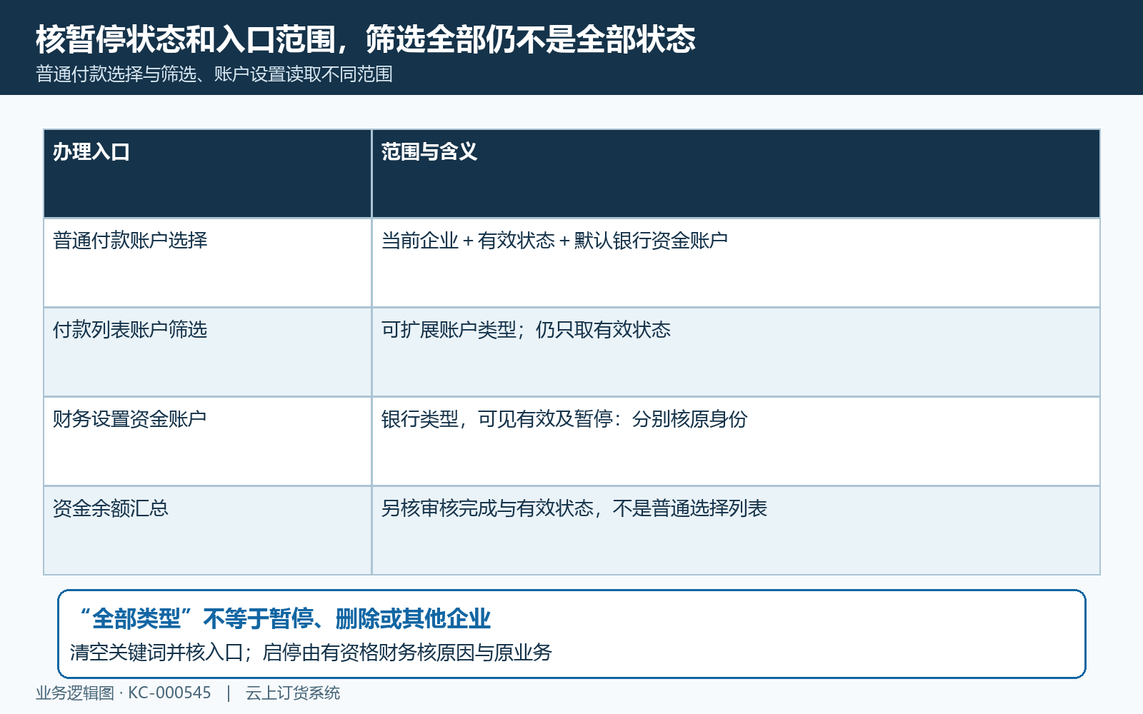 原资金账户暂停状态与不同入口筛选范围