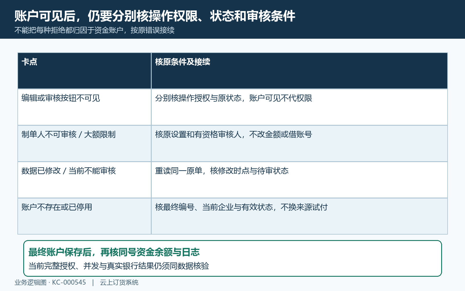 付款审核权限原状态冲突与最终账户链路