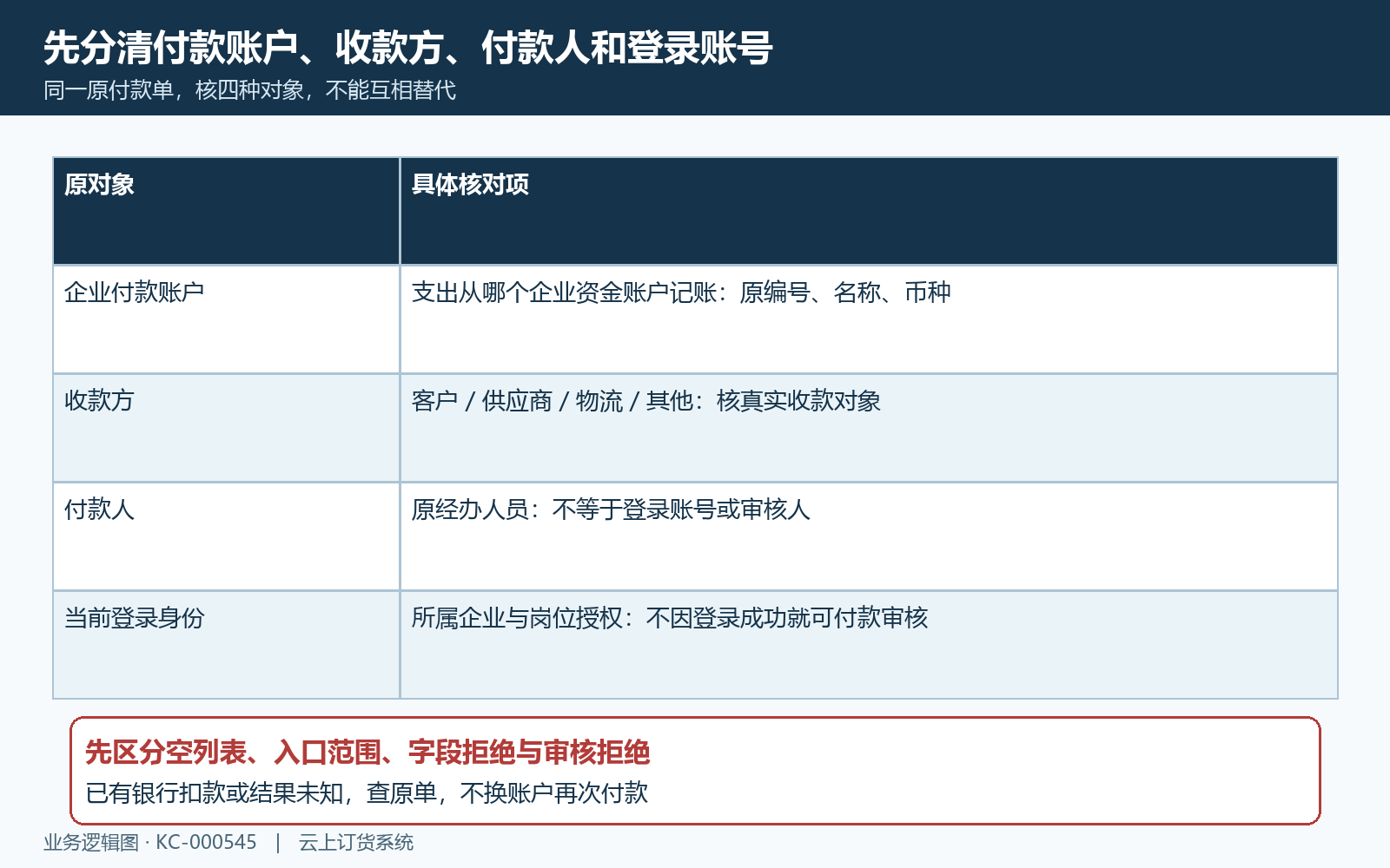 付款资金账户收款方付款人与登录身份区分