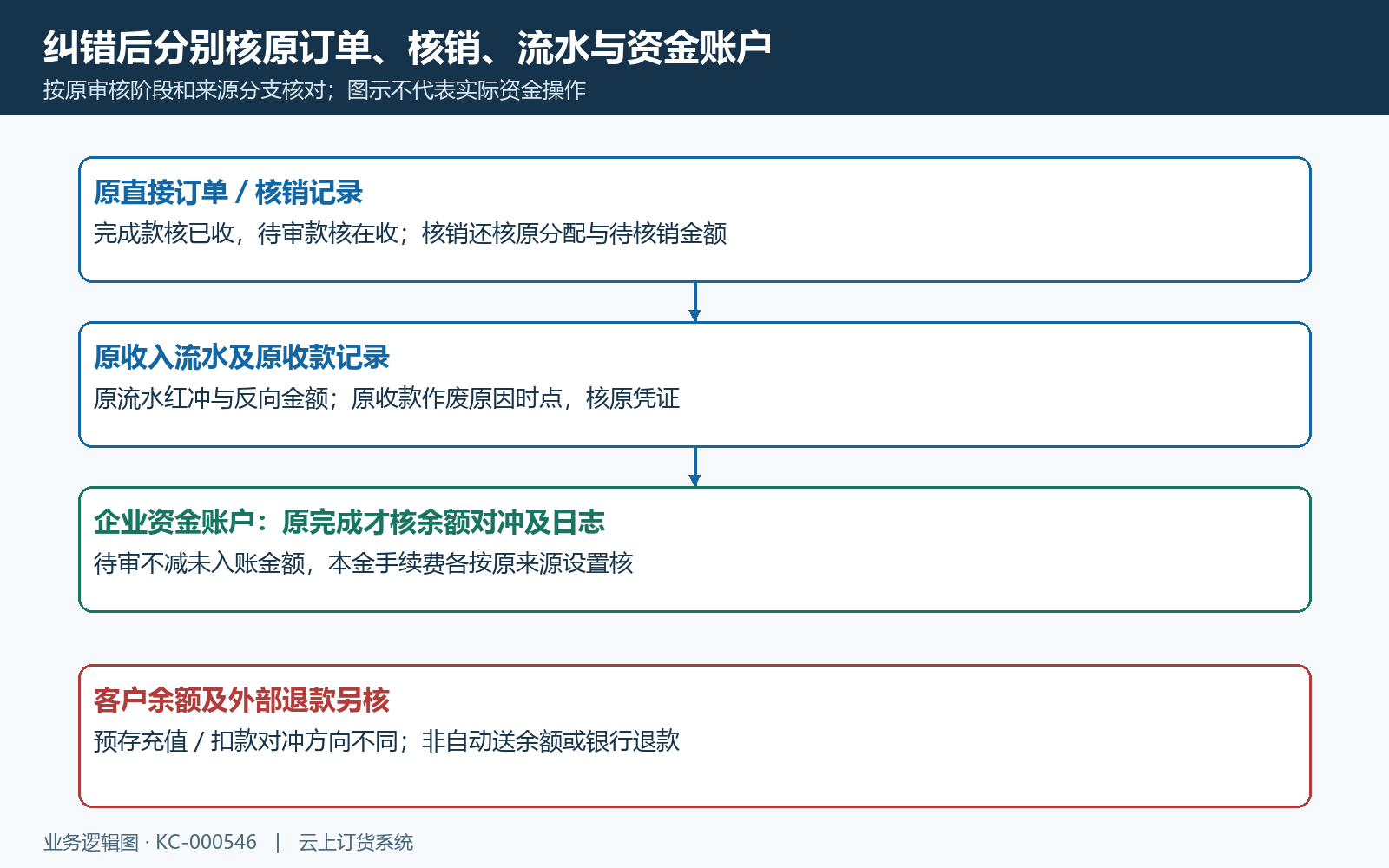 原收款作废核销流水账户与客户余额分支