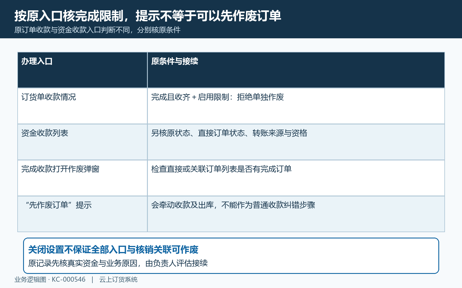 原订单与收款两入口作废限制核对