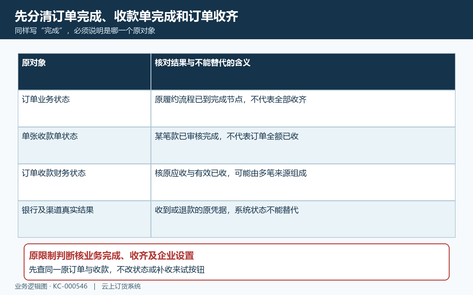 订单业务完成收款完成与订单收齐三种状态区分