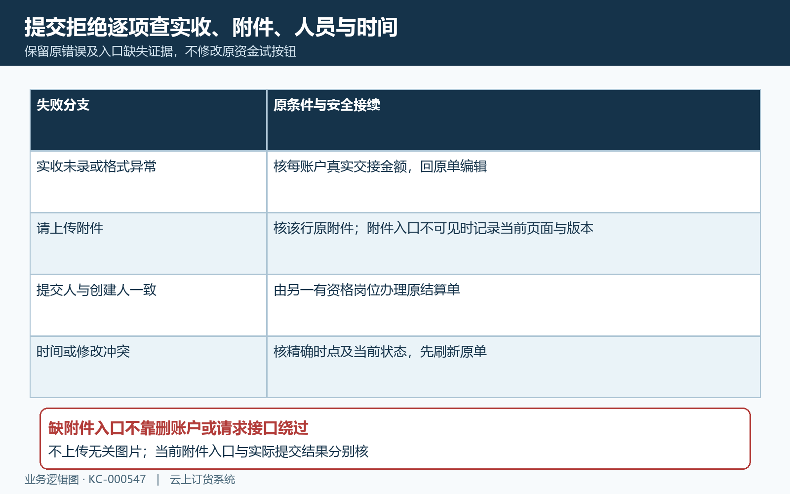交班实收附件与时间失败分支