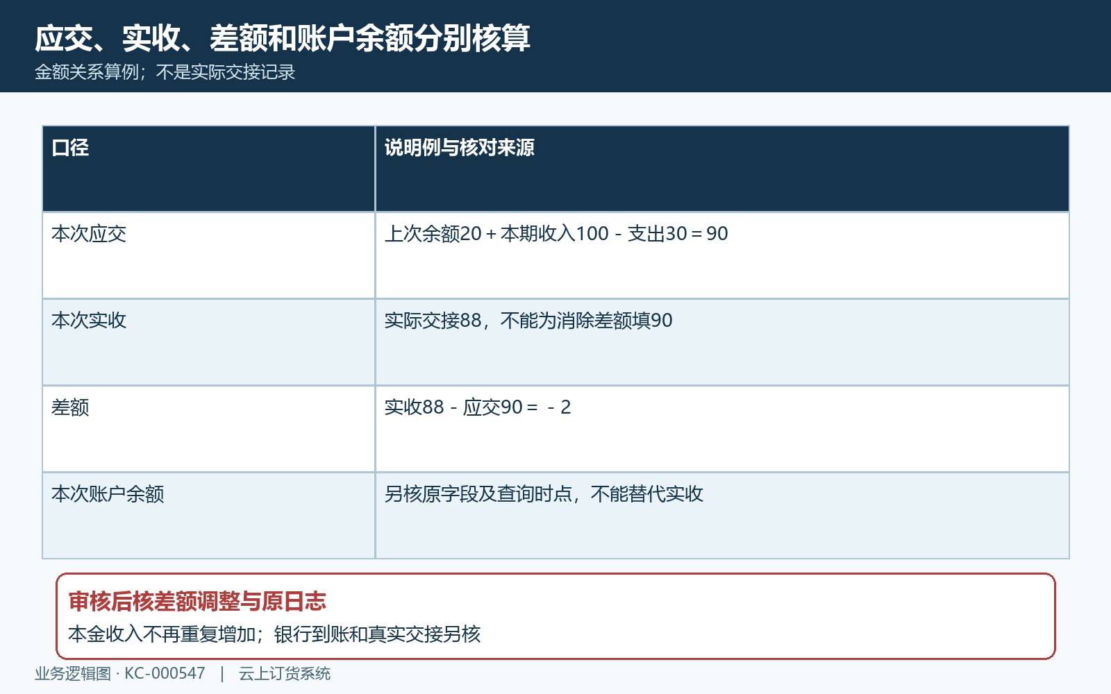 交班应交实收差额与余额四口径