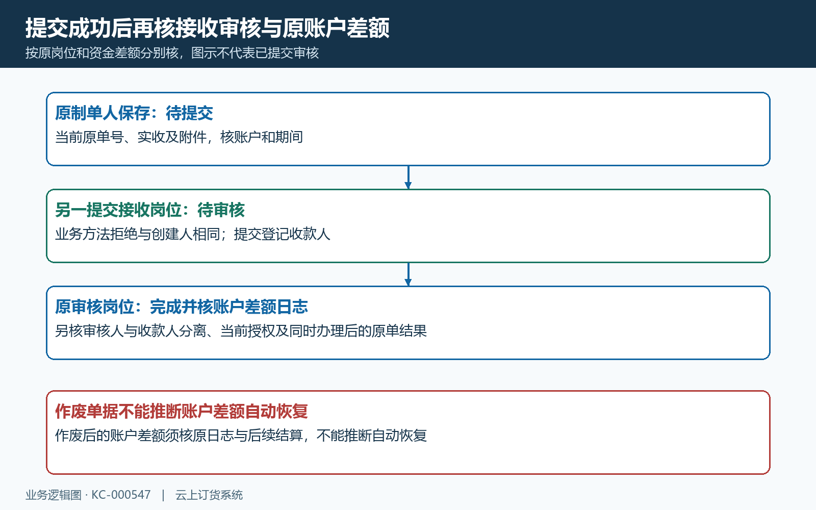 制单提交收款审核及资金接续