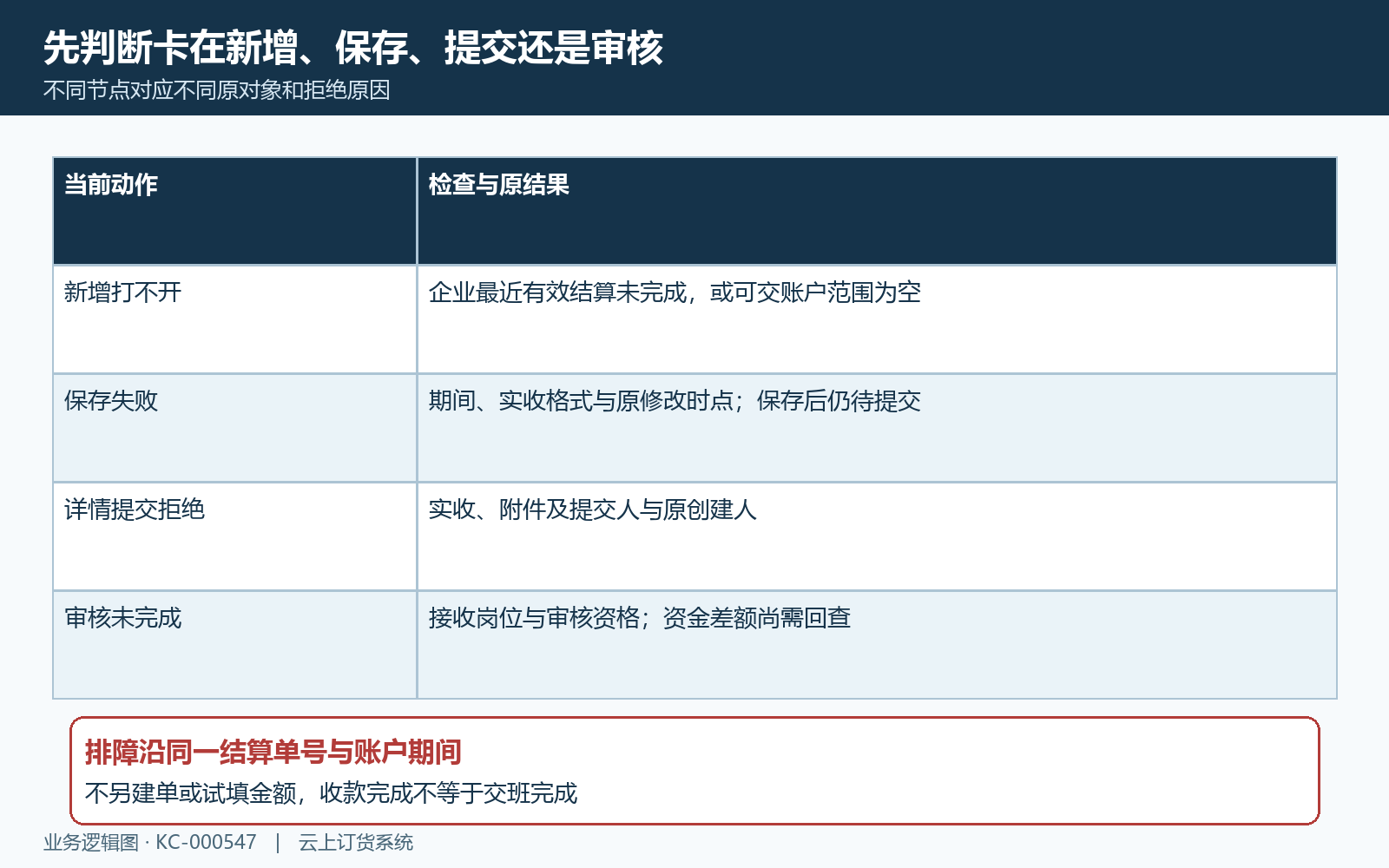 交班新增保存提交审核四阶段排障
