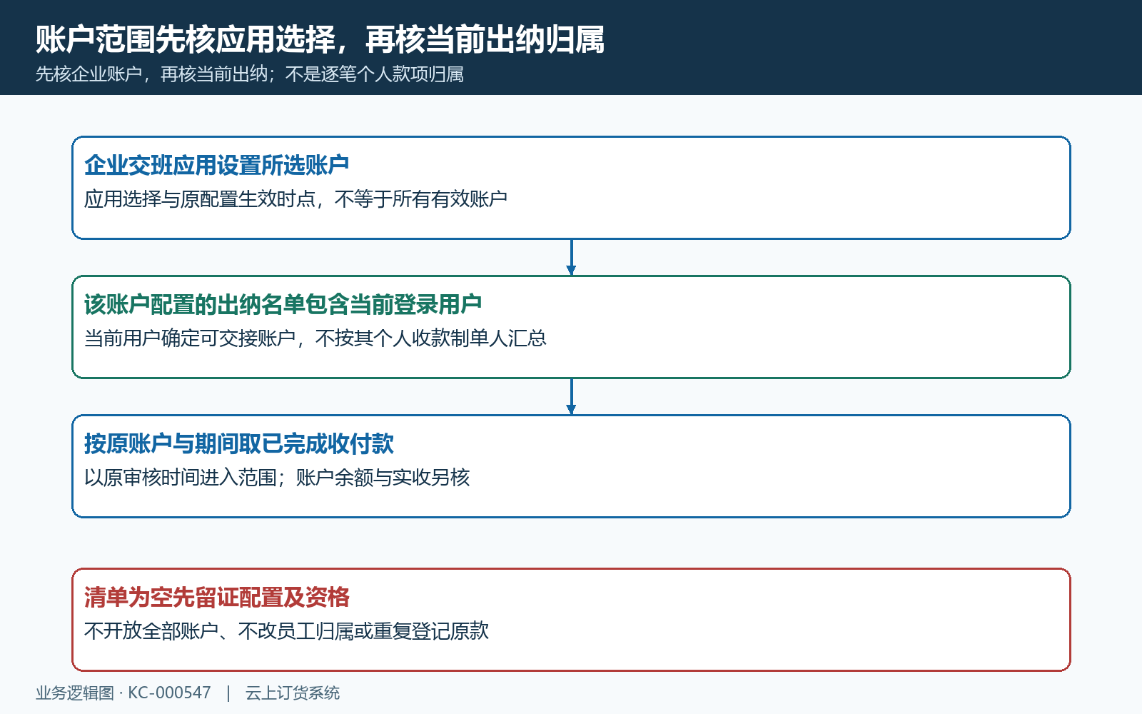 企业交班账户与当前出纳范围交集