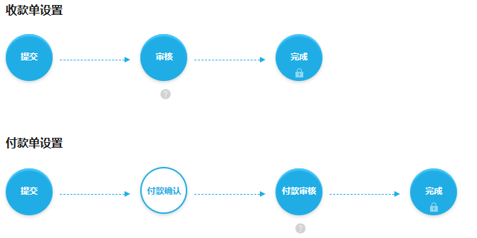 原收付款审核与完成流程关键区域