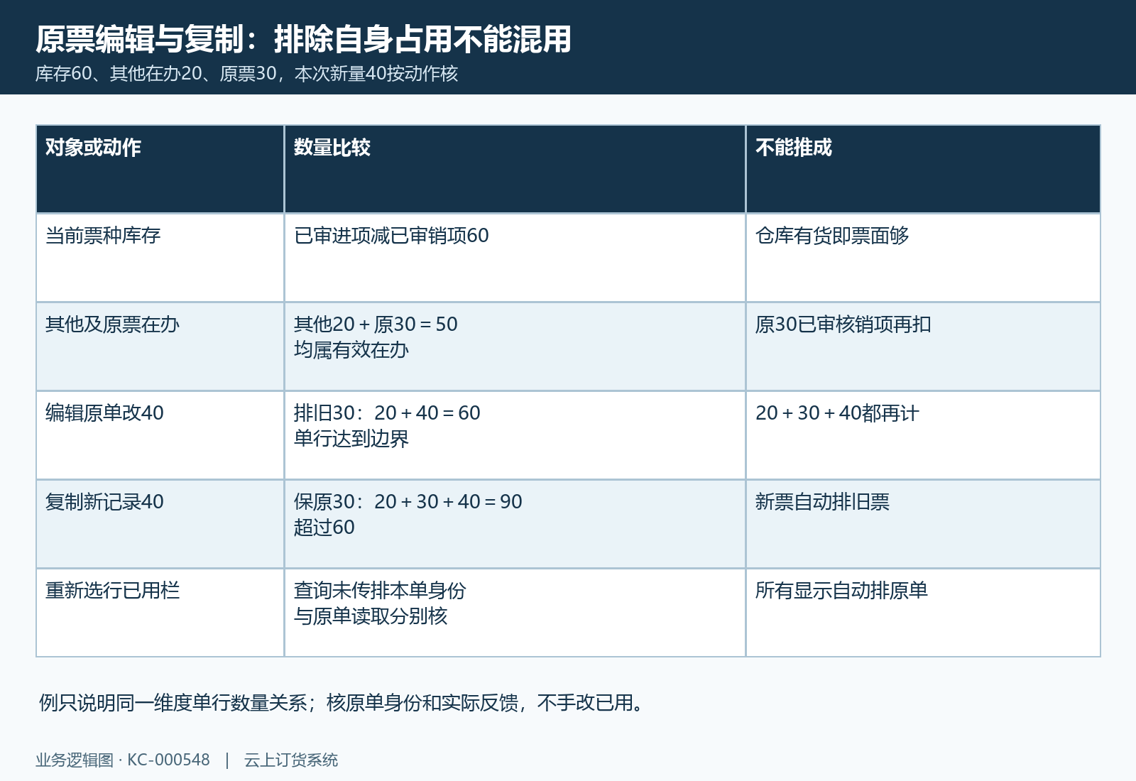 库存60其他20原票30,编辑改40排旧票;复制新增保旧,重新选行显示另核