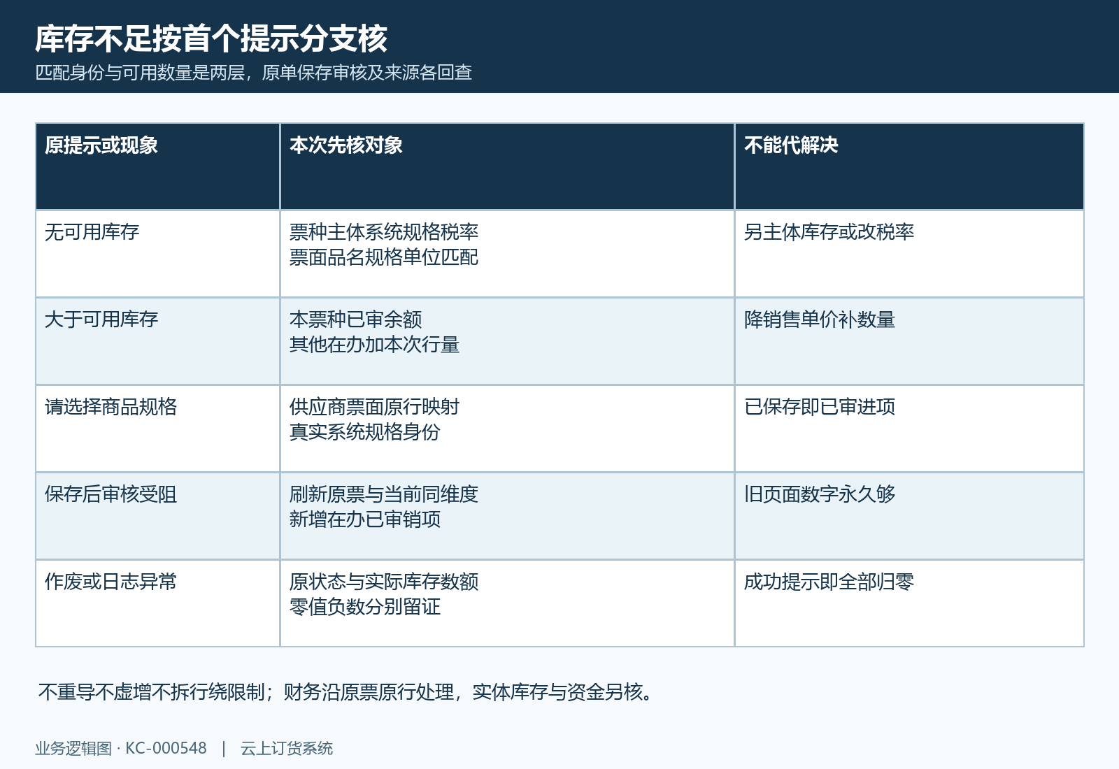 无匹配库存与在办加本次超量分别回查,保存与审核首个结果按原单核
