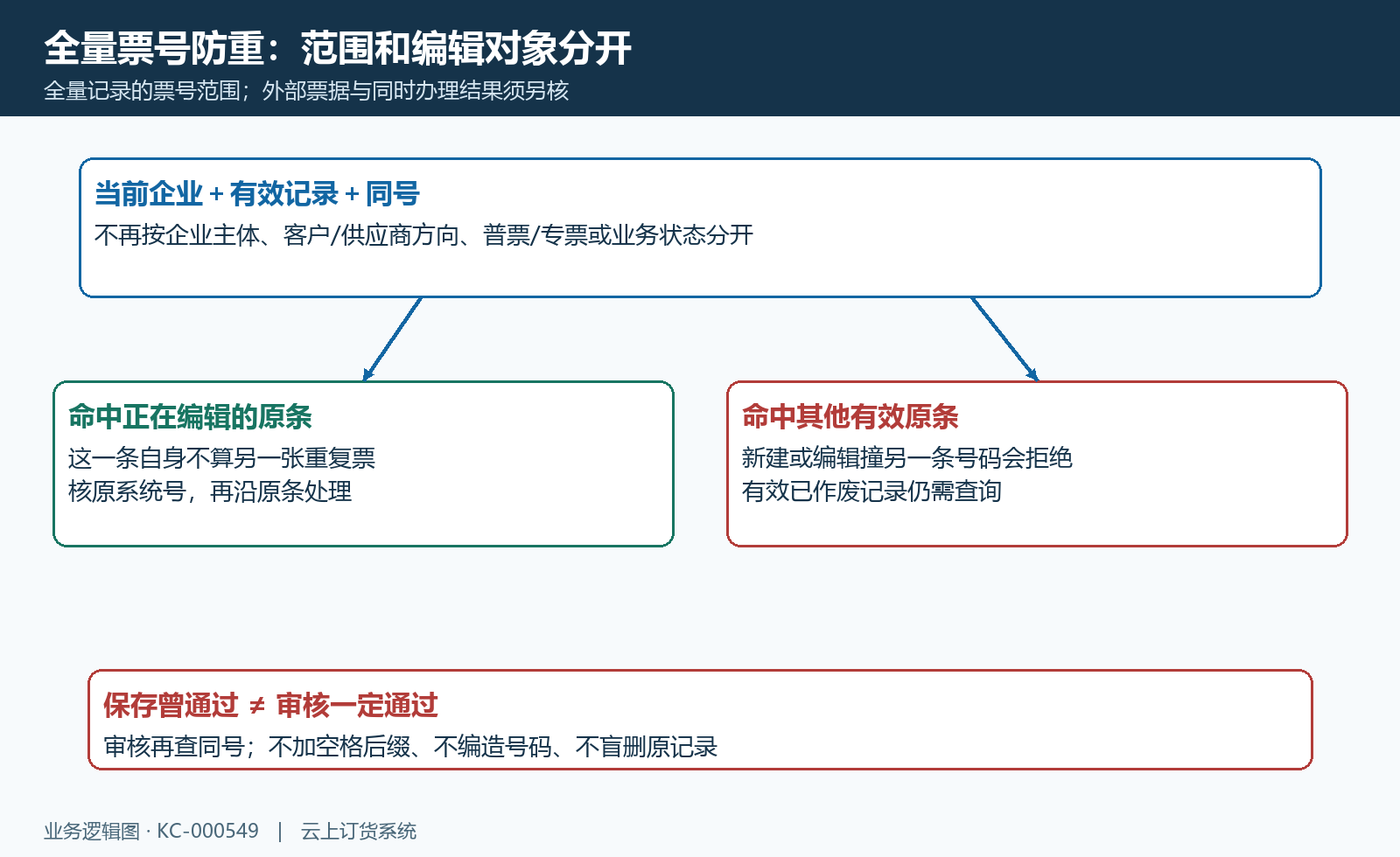 全量重复号码范围与编辑本条