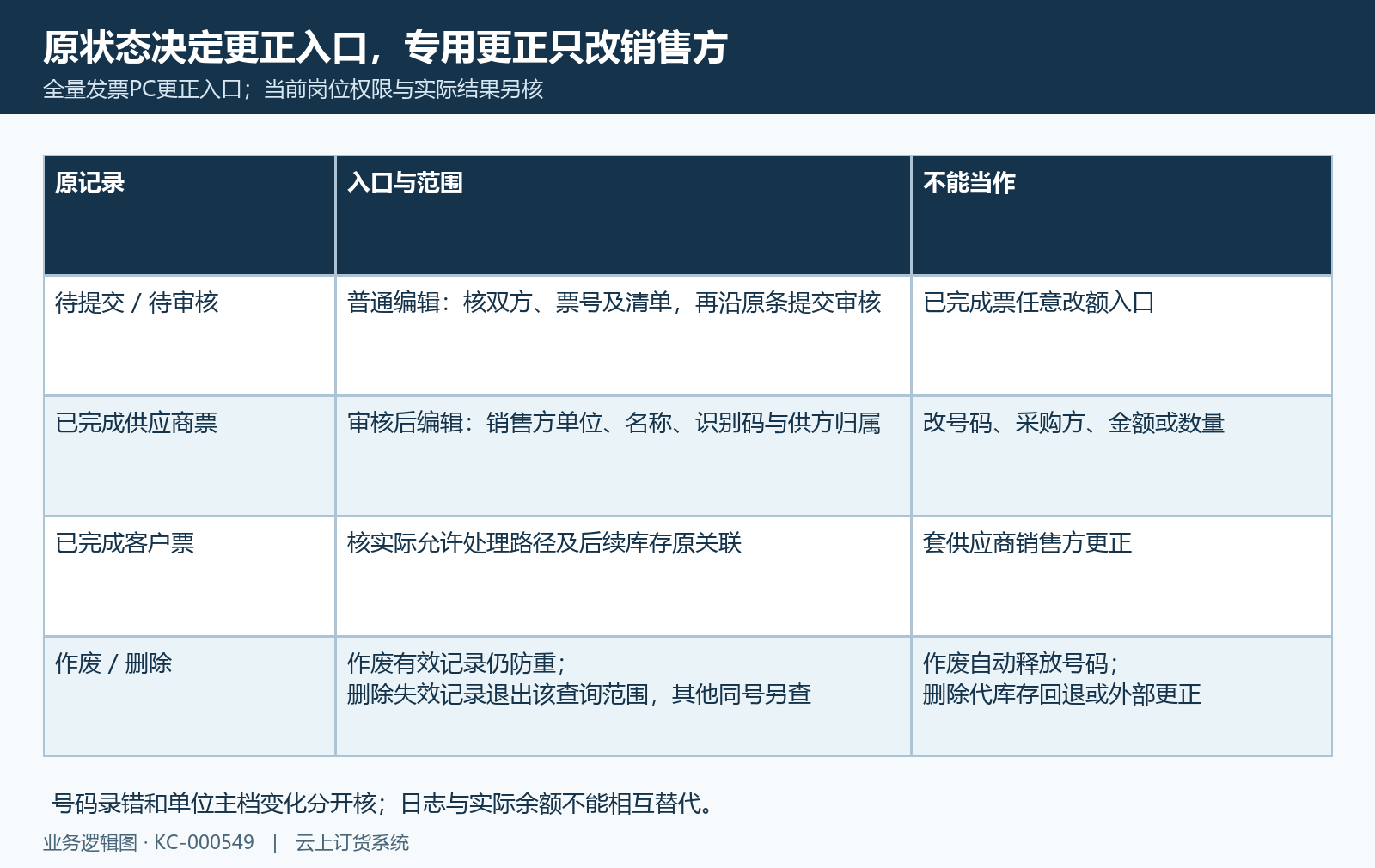 原发票状态与允许更正范围