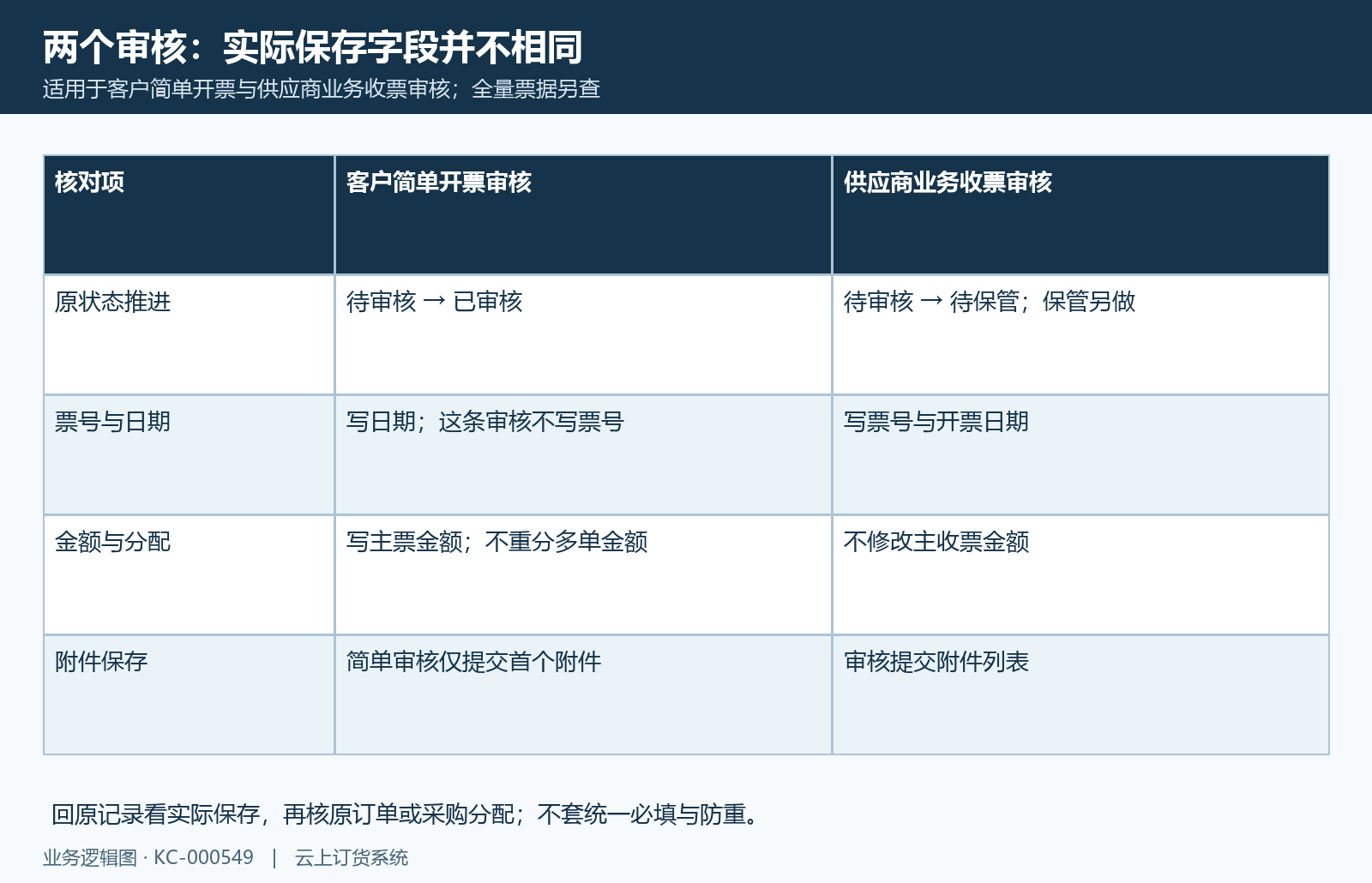客户供应商审核字段保存差异