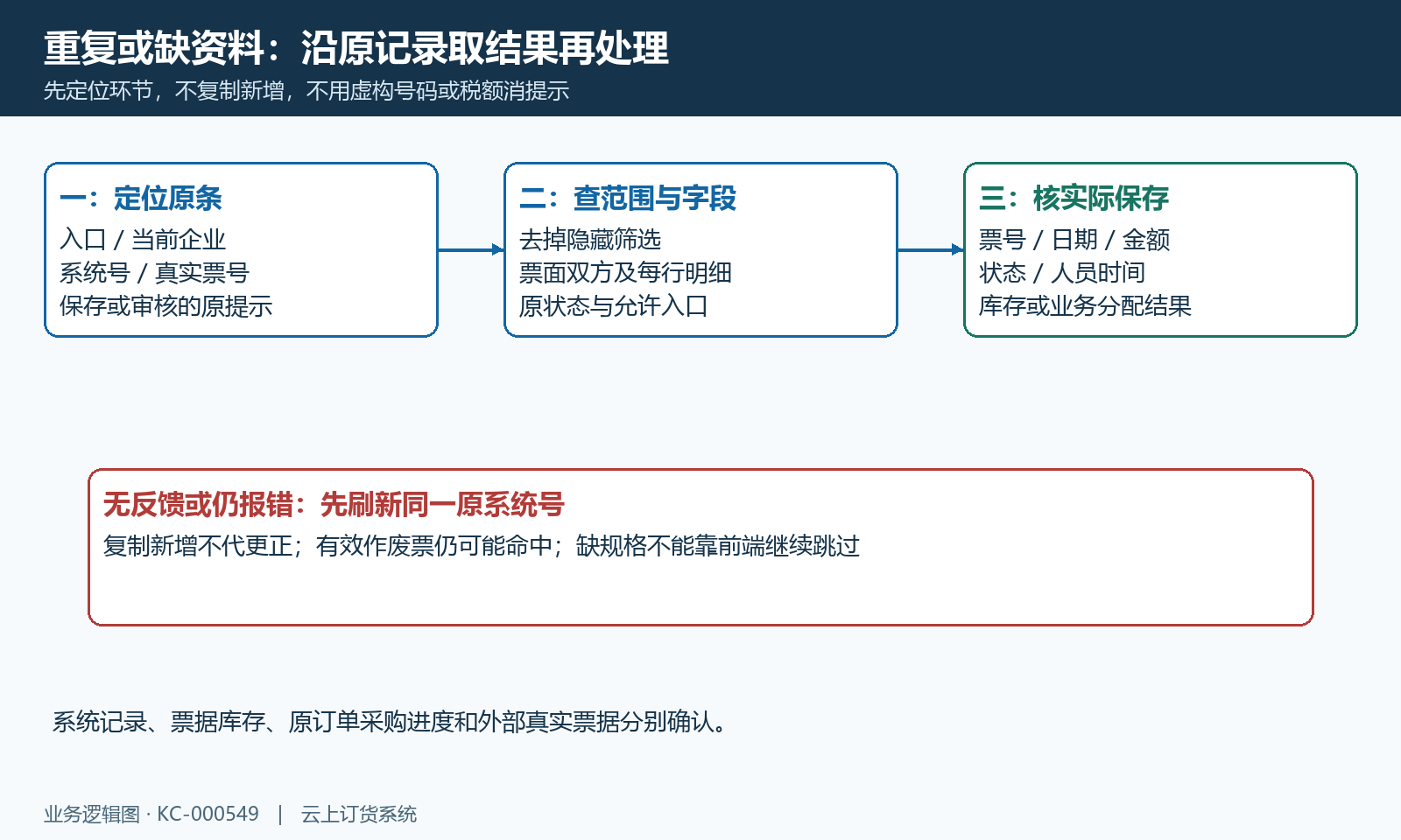 重复资料提示的原记录核验顺序