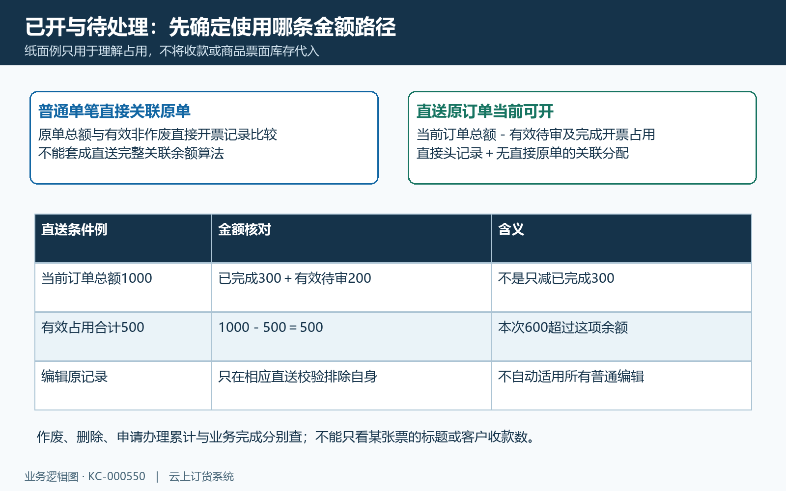 普通单笔与直送剩余额度的不同来源