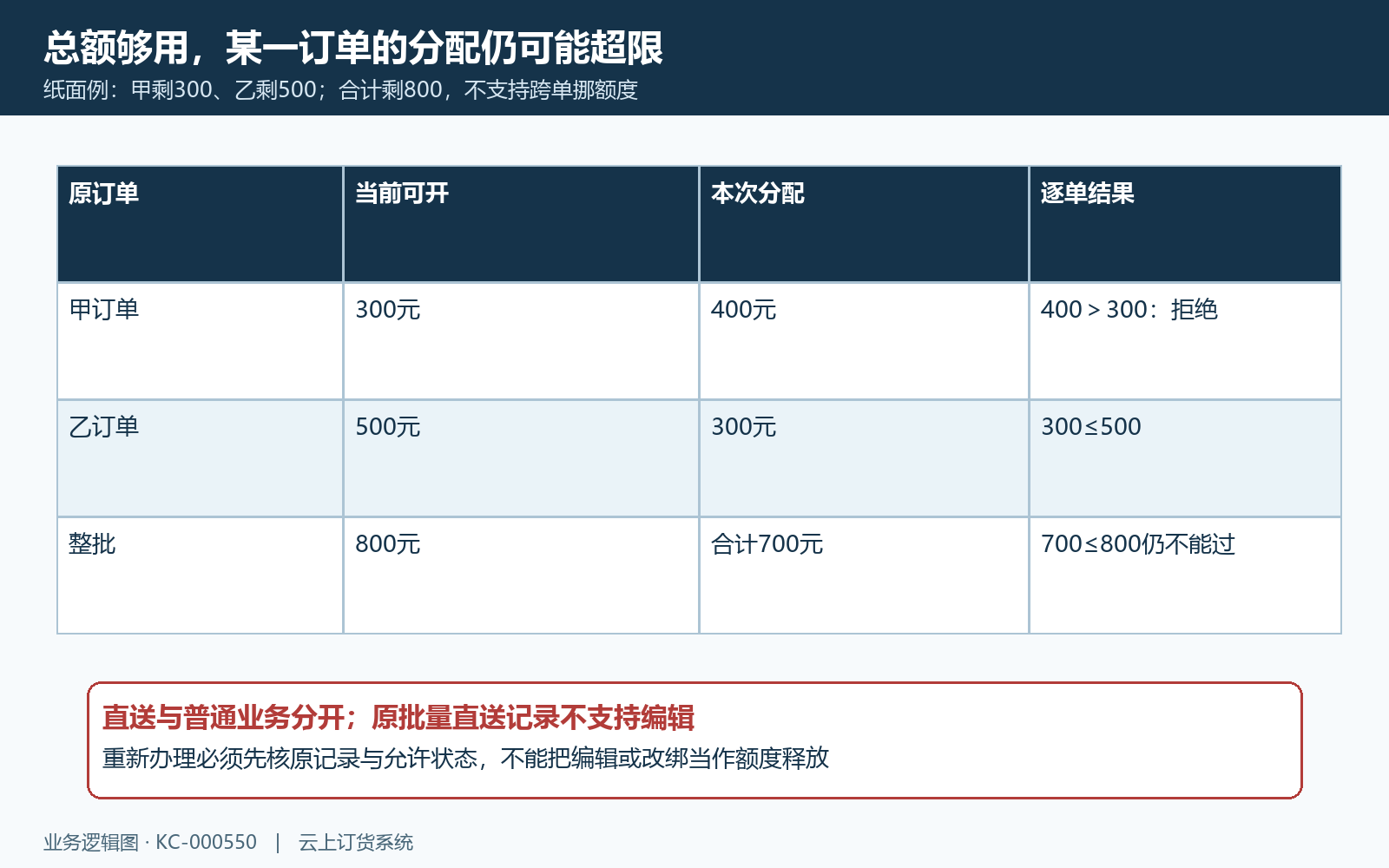 直送批量总额与每订单分配上限