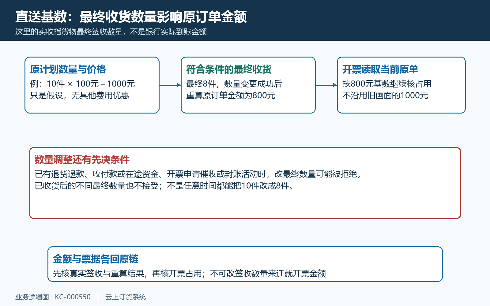 直送最终签收数量与当前订单基数