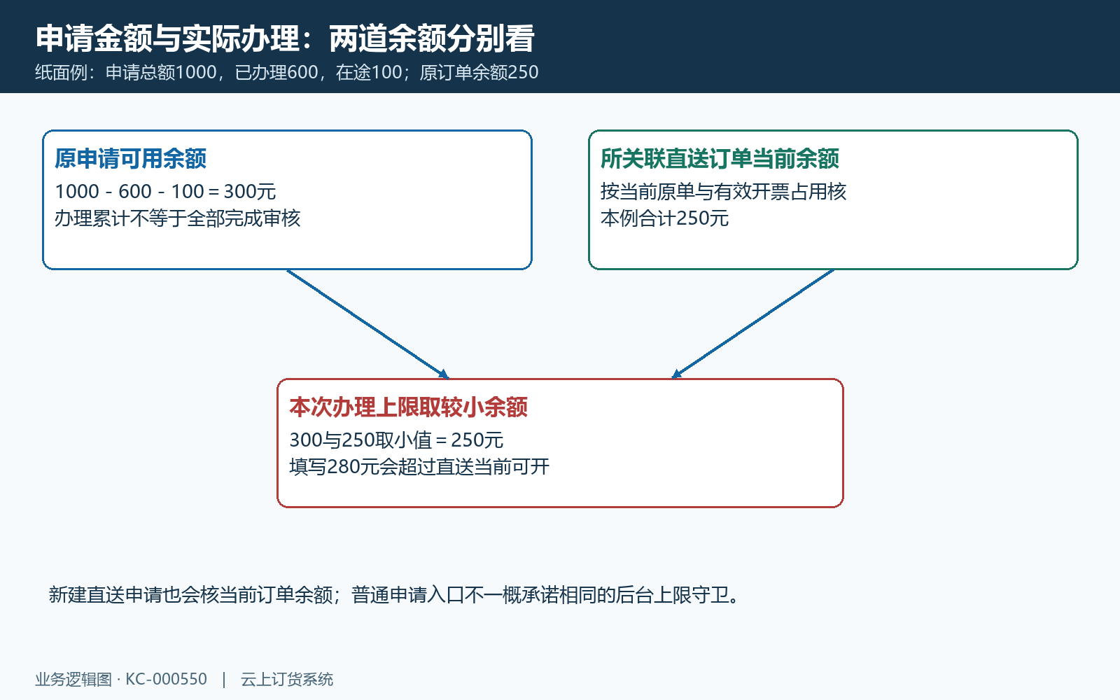 直送申请余额和原订单余额取小值