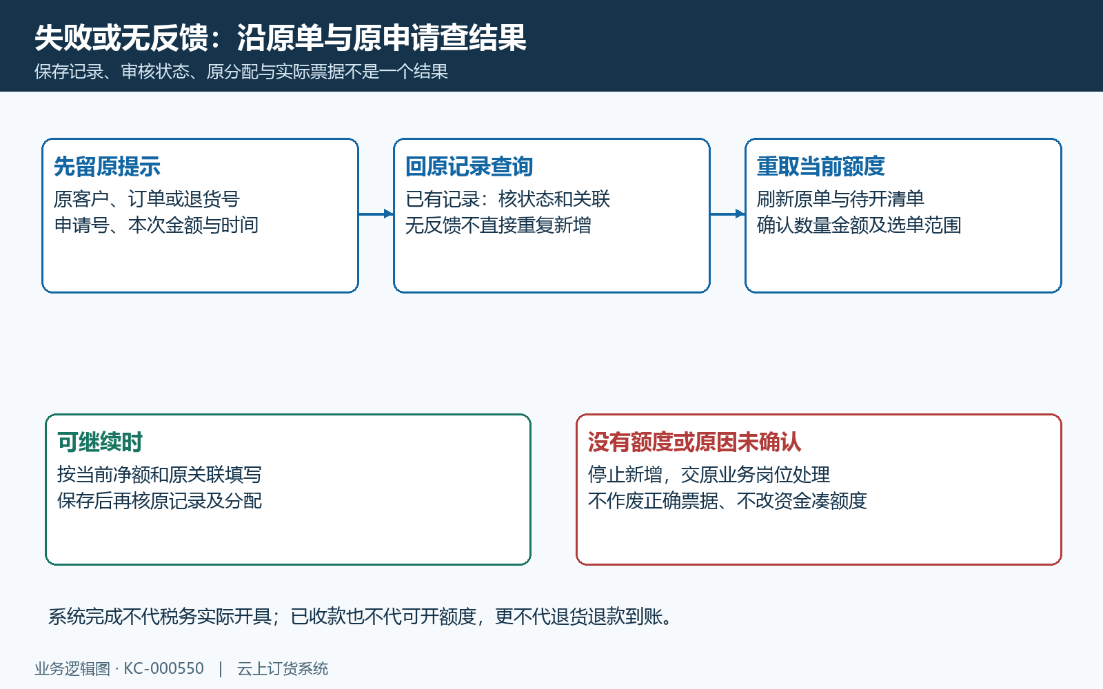 额度失败原记录与结果回查顺序
