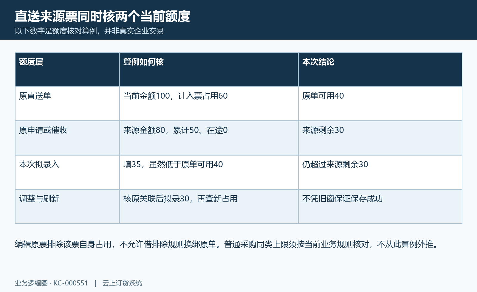 双额度算例:直送原单可用与来源剩余额取较小者,不以应付金额代票额。